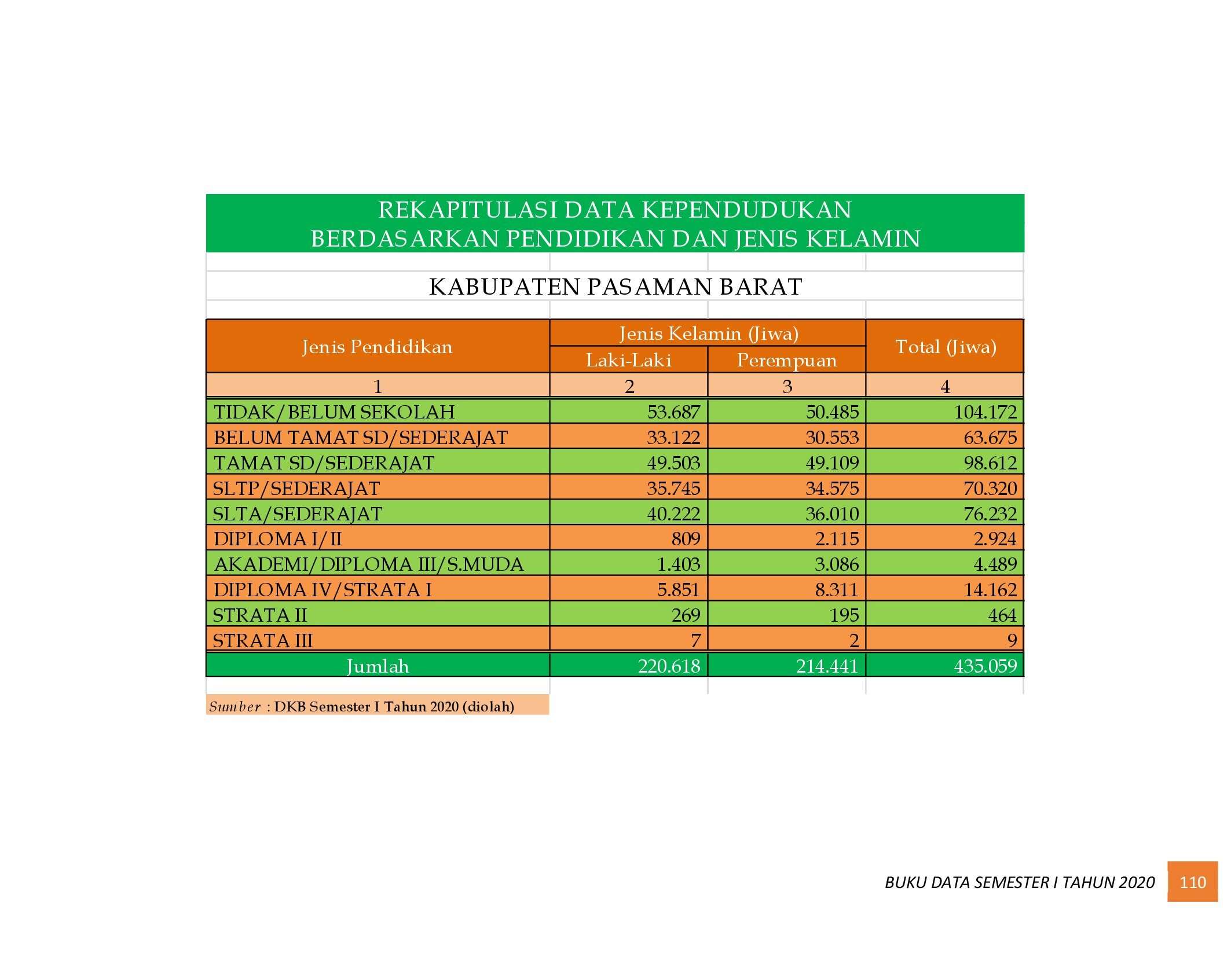 22112021015349-6.-BUKU-DATA-KEPENDUDUKAN-PROV-SUMBAR-SEMESTER-I-2020_00118.jpg