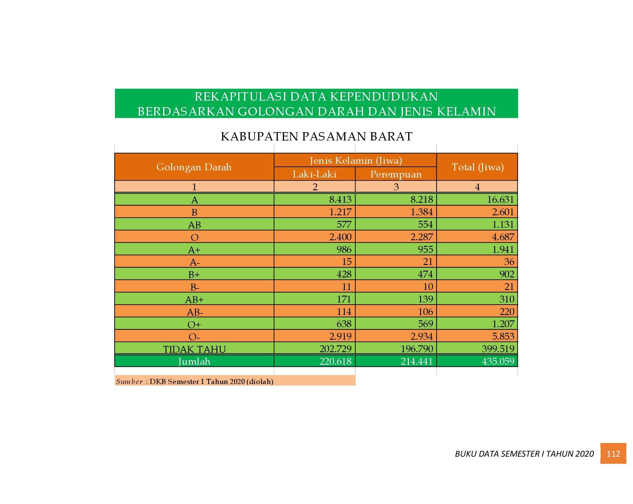 22112021015417-6.-BUKU-DATA-KEPENDUDUKAN-PROV-SUMBAR-SEMESTER-I-2020_00120.jpg