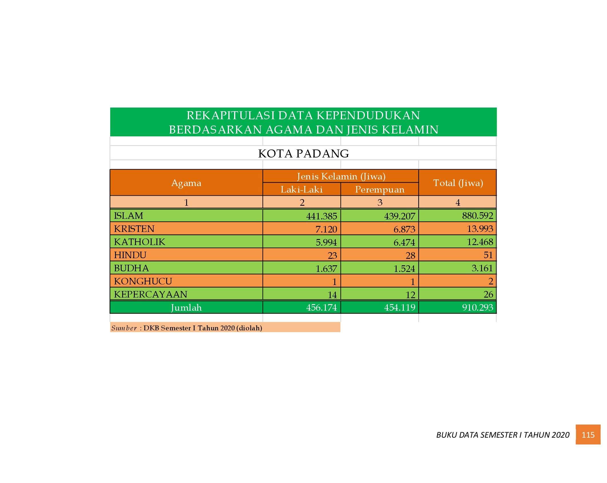 22112021015930-6.-BUKU-DATA-KEPENDUDUKAN-PROV-SUMBAR-SEMESTER-I-2020_00123.jpg