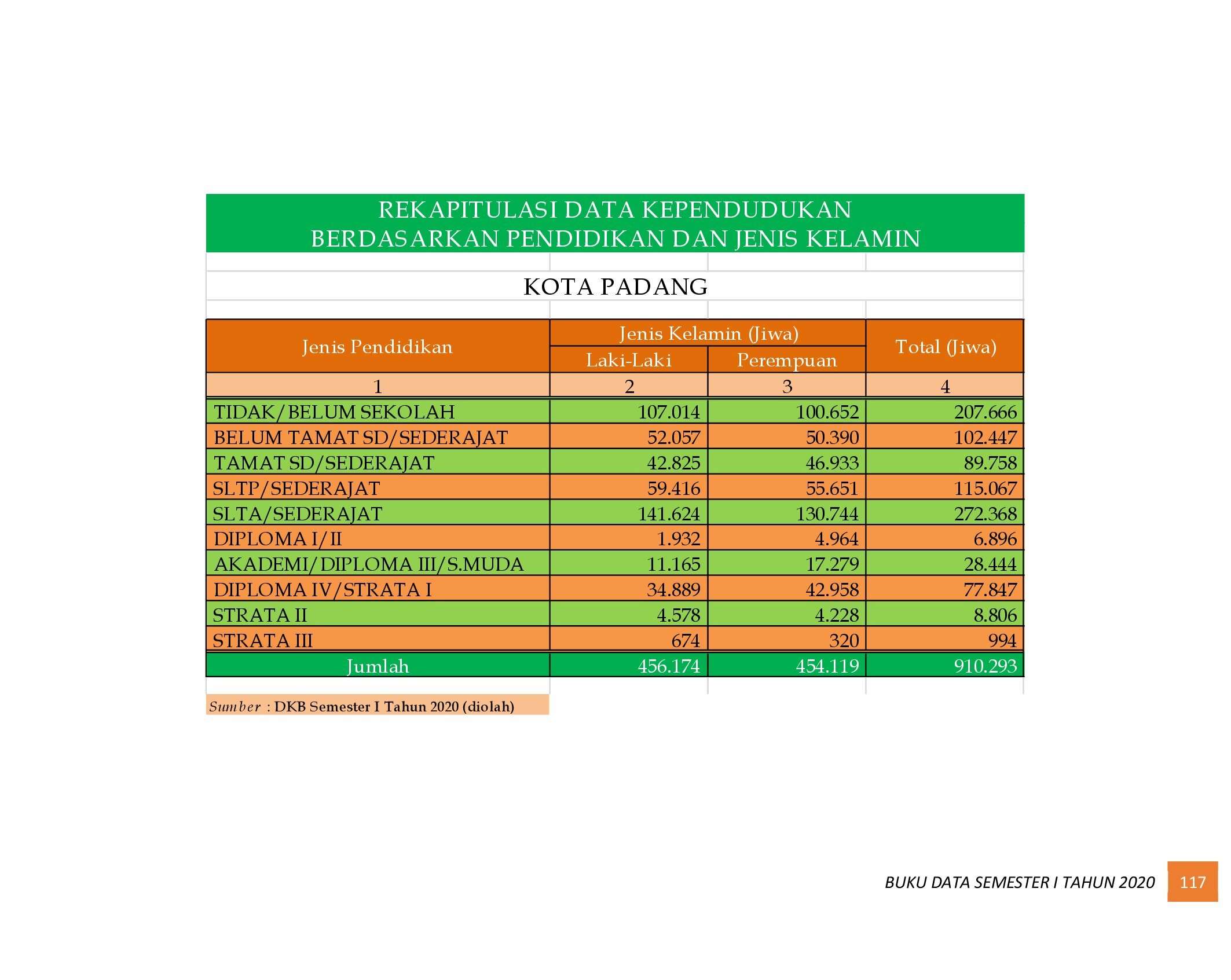 22112021020006-6.-BUKU-DATA-KEPENDUDUKAN-PROV-SUMBAR-SEMESTER-I-2020_00125.jpg
