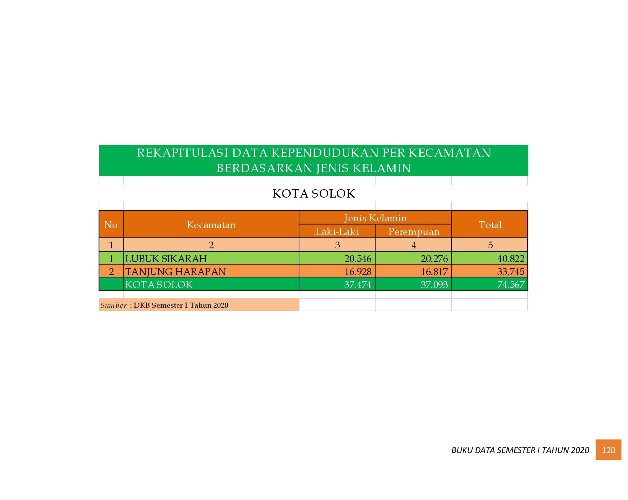 22112021020235-6.-BUKU-DATA-KEPENDUDUKAN-PROV-SUMBAR-SEMESTER-I-2020_00128.jpg