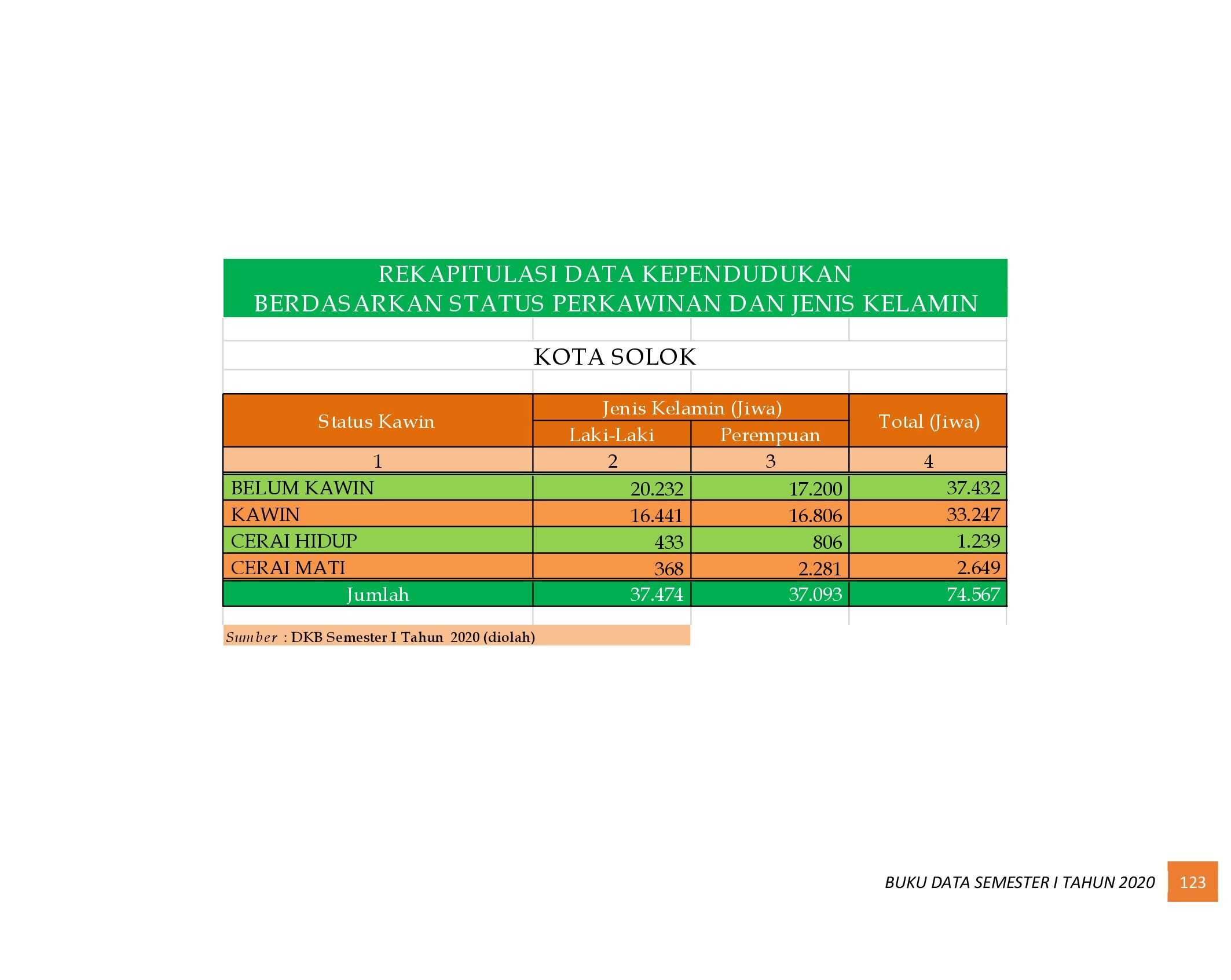 22112021020416-6.-BUKU-DATA-KEPENDUDUKAN-PROV-SUMBAR-SEMESTER-I-2020_00131.jpg