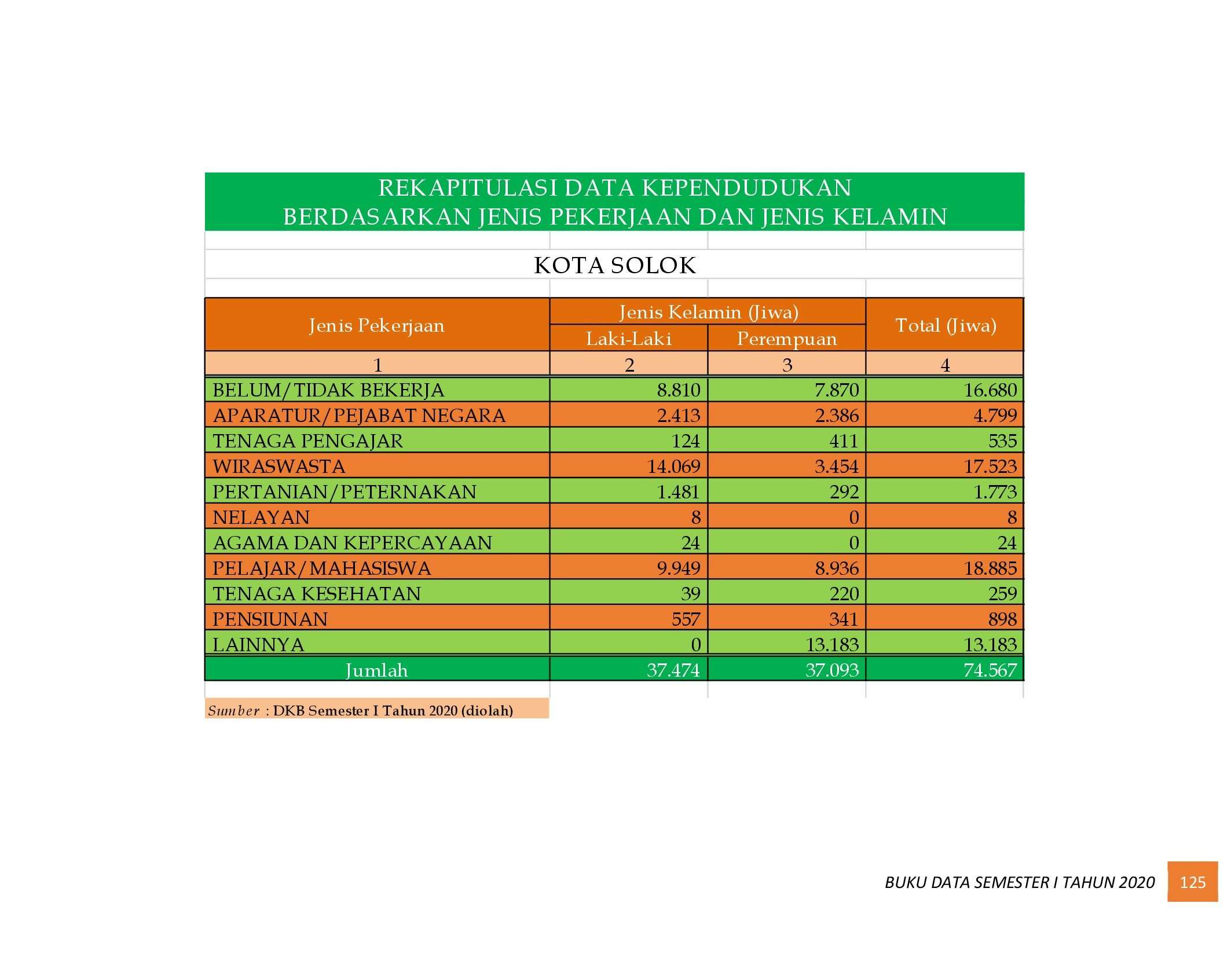 22112021020445-6.-BUKU-DATA-KEPENDUDUKAN-PROV-SUMBAR-SEMESTER-I-2020_00133.jpg