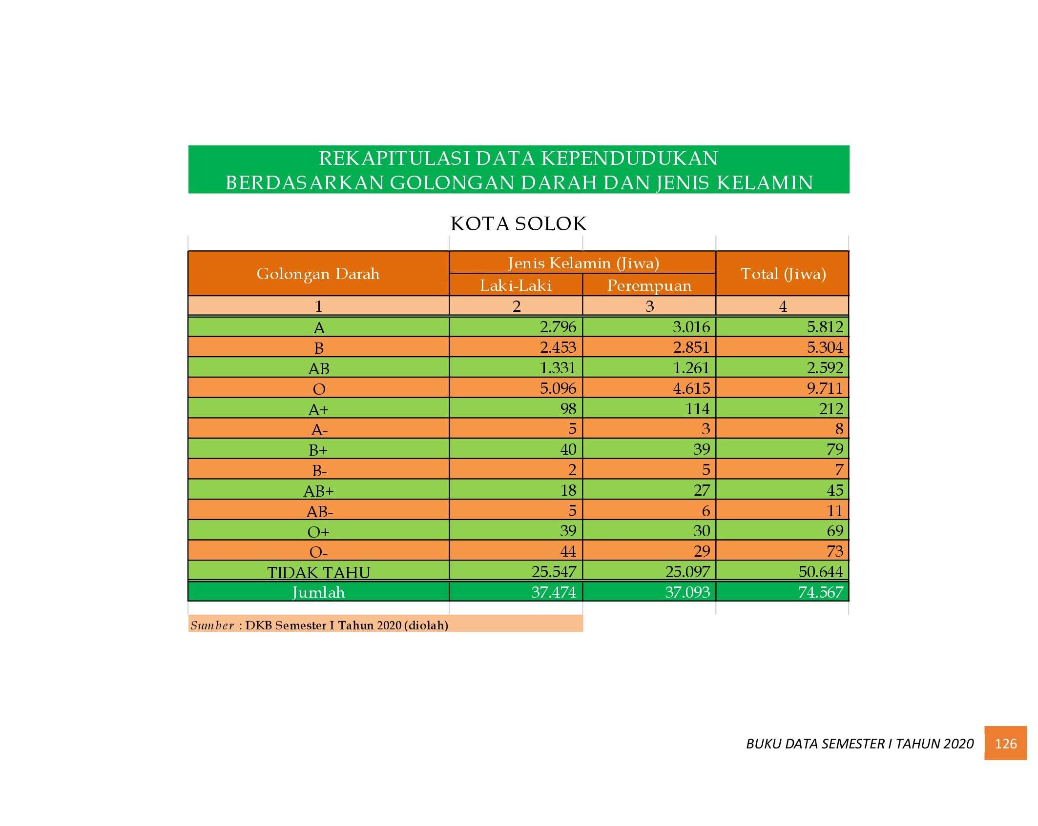 22112021020454-6.-BUKU-DATA-KEPENDUDUKAN-PROV-SUMBAR-SEMESTER-I-2020_00134.jpg
