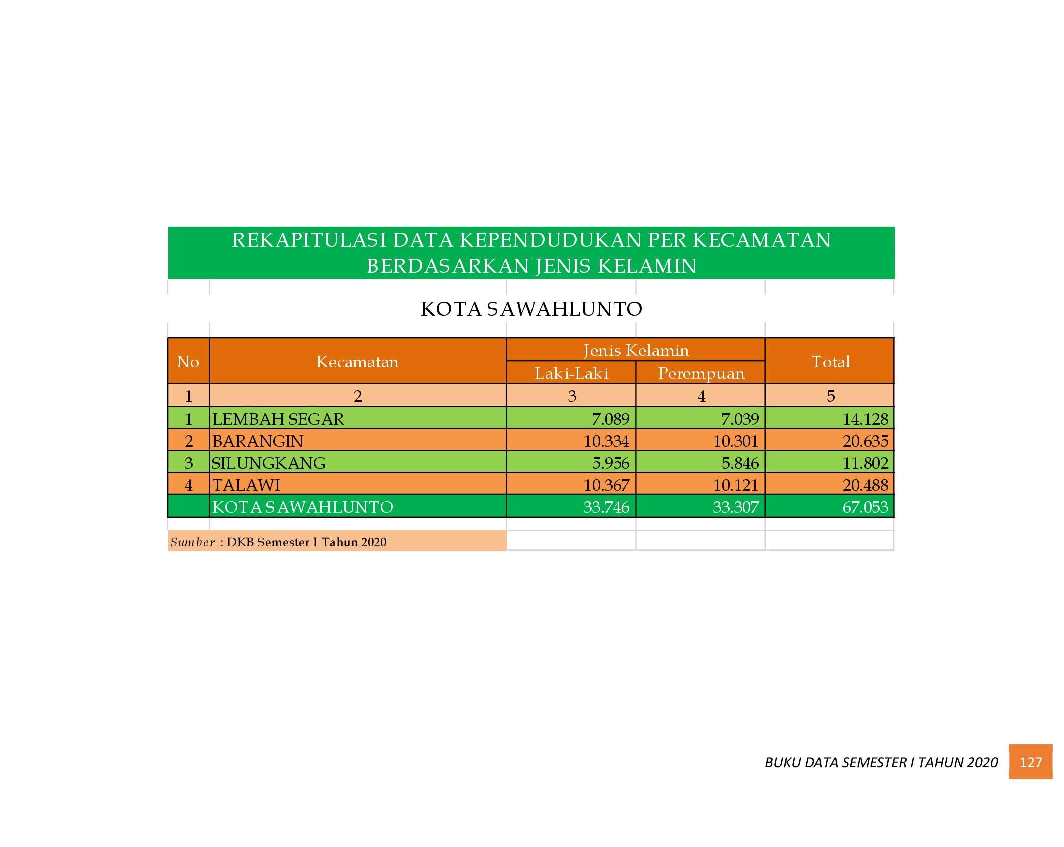 22112021020704-6.-BUKU-DATA-KEPENDUDUKAN-PROV-SUMBAR-SEMESTER-I-2020_00135.jpg