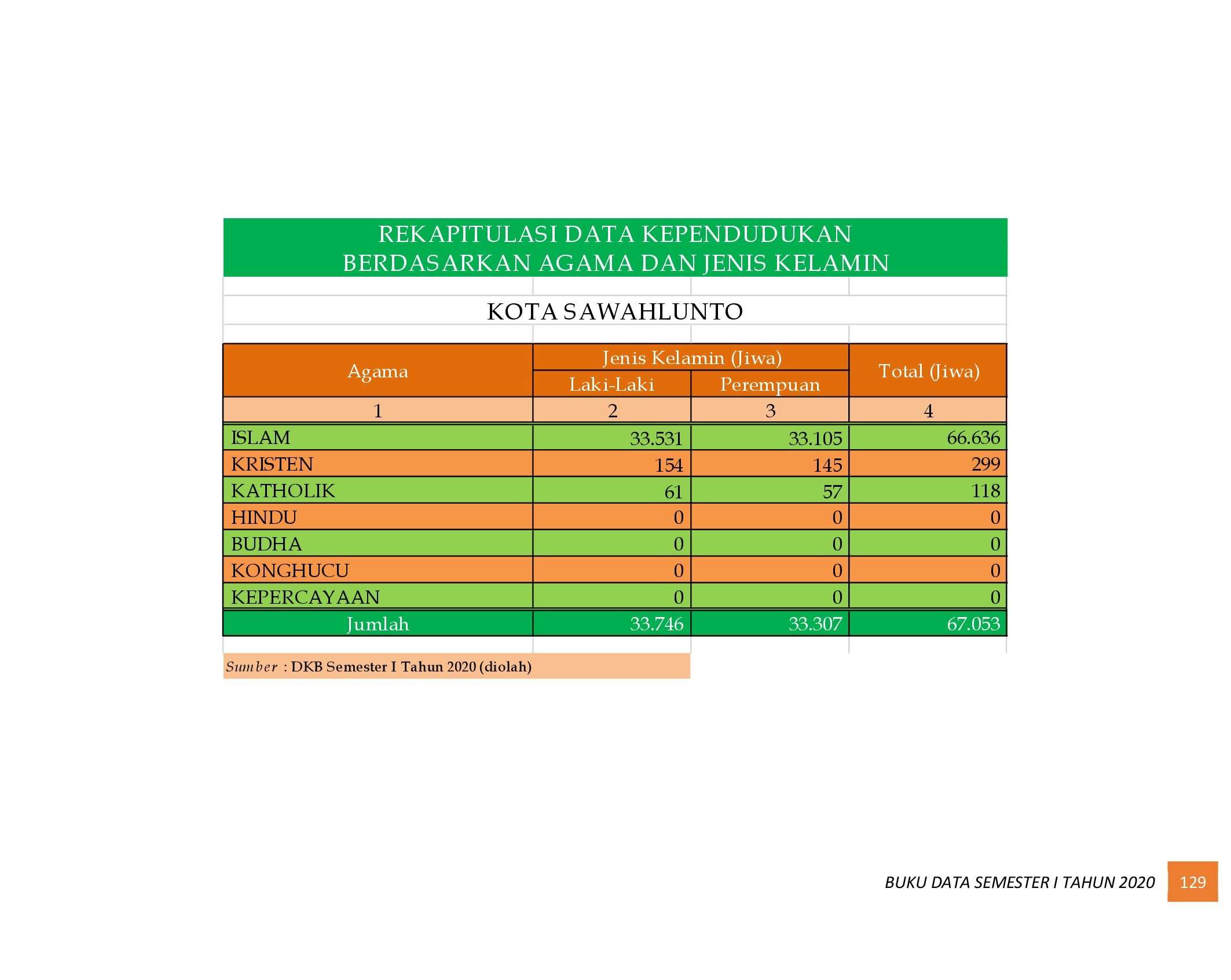 22112021020728-6.-BUKU-DATA-KEPENDUDUKAN-PROV-SUMBAR-SEMESTER-I-2020_00137.jpg