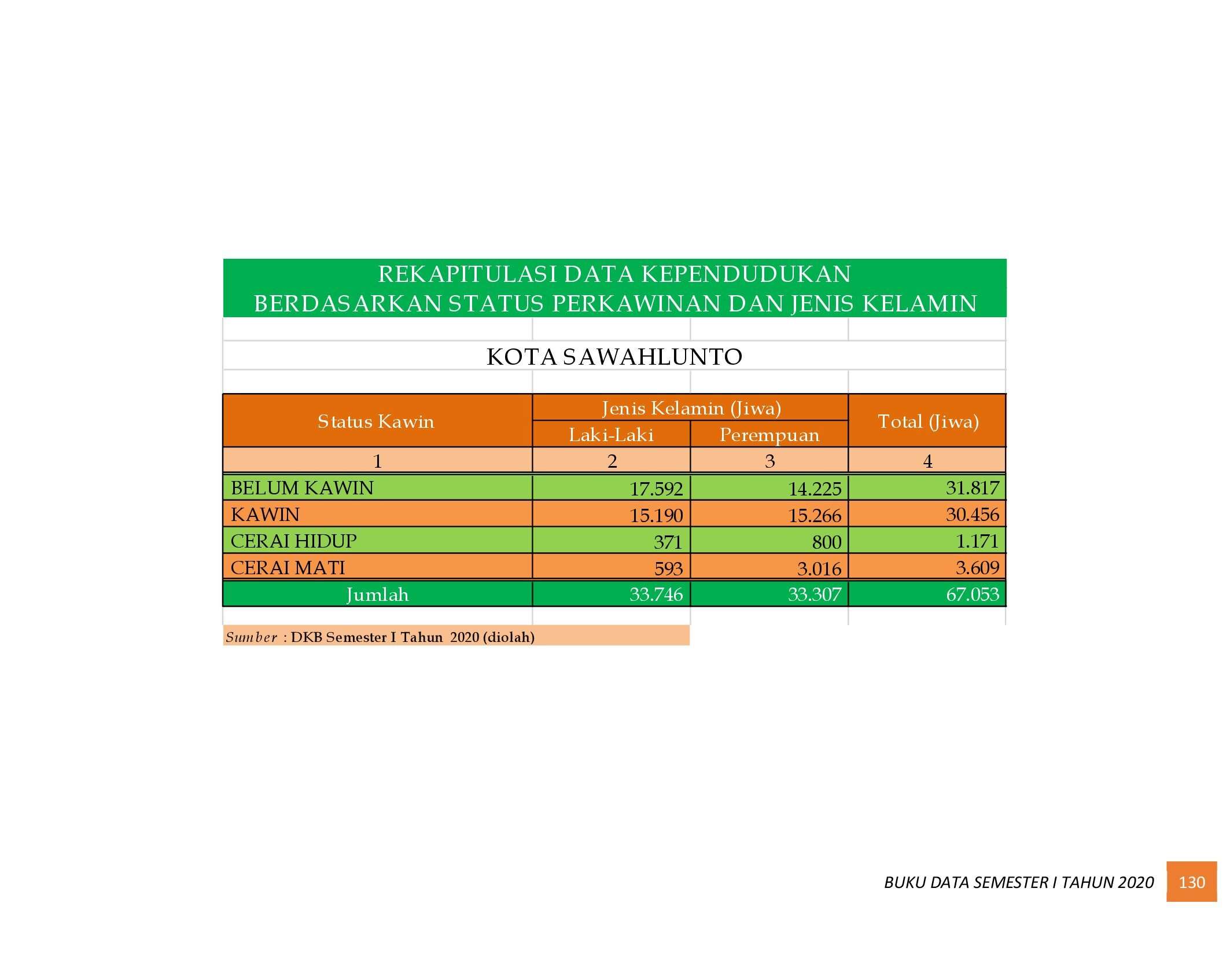 22112021020746-6.-BUKU-DATA-KEPENDUDUKAN-PROV-SUMBAR-SEMESTER-I-2020_00138.jpg