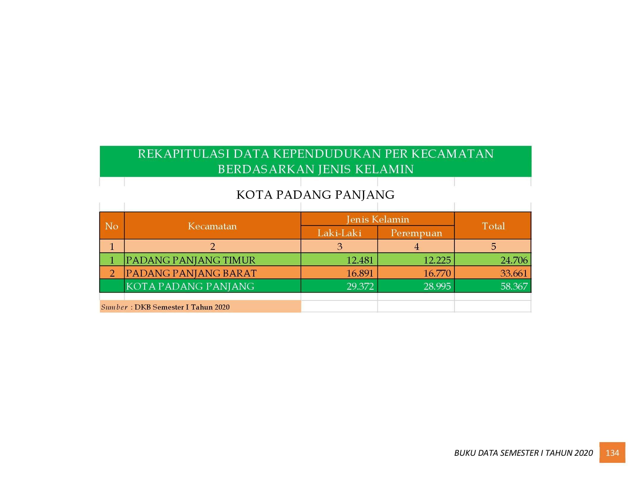 22112021021422-6.-BUKU-DATA-KEPENDUDUKAN-PROV-SUMBAR-SEMESTER-I-2020_00142.jpg