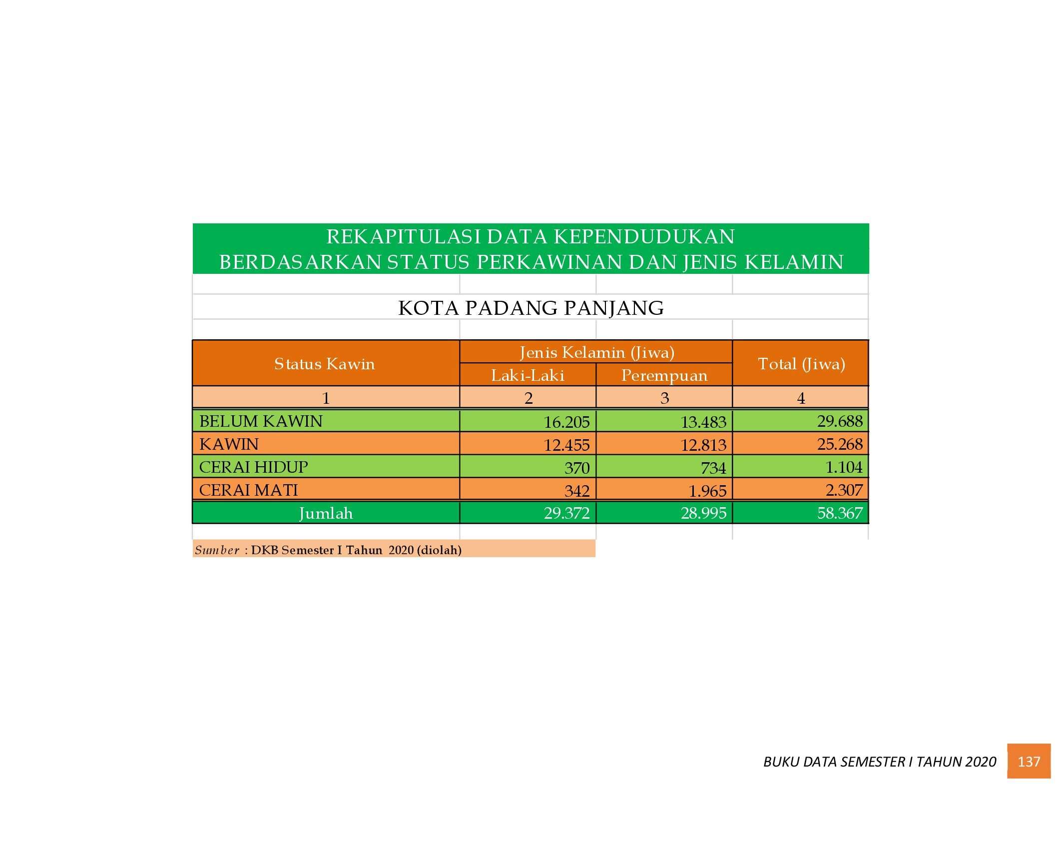 22112021021507-6.-BUKU-DATA-KEPENDUDUKAN-PROV-SUMBAR-SEMESTER-I-2020_00145.jpg
