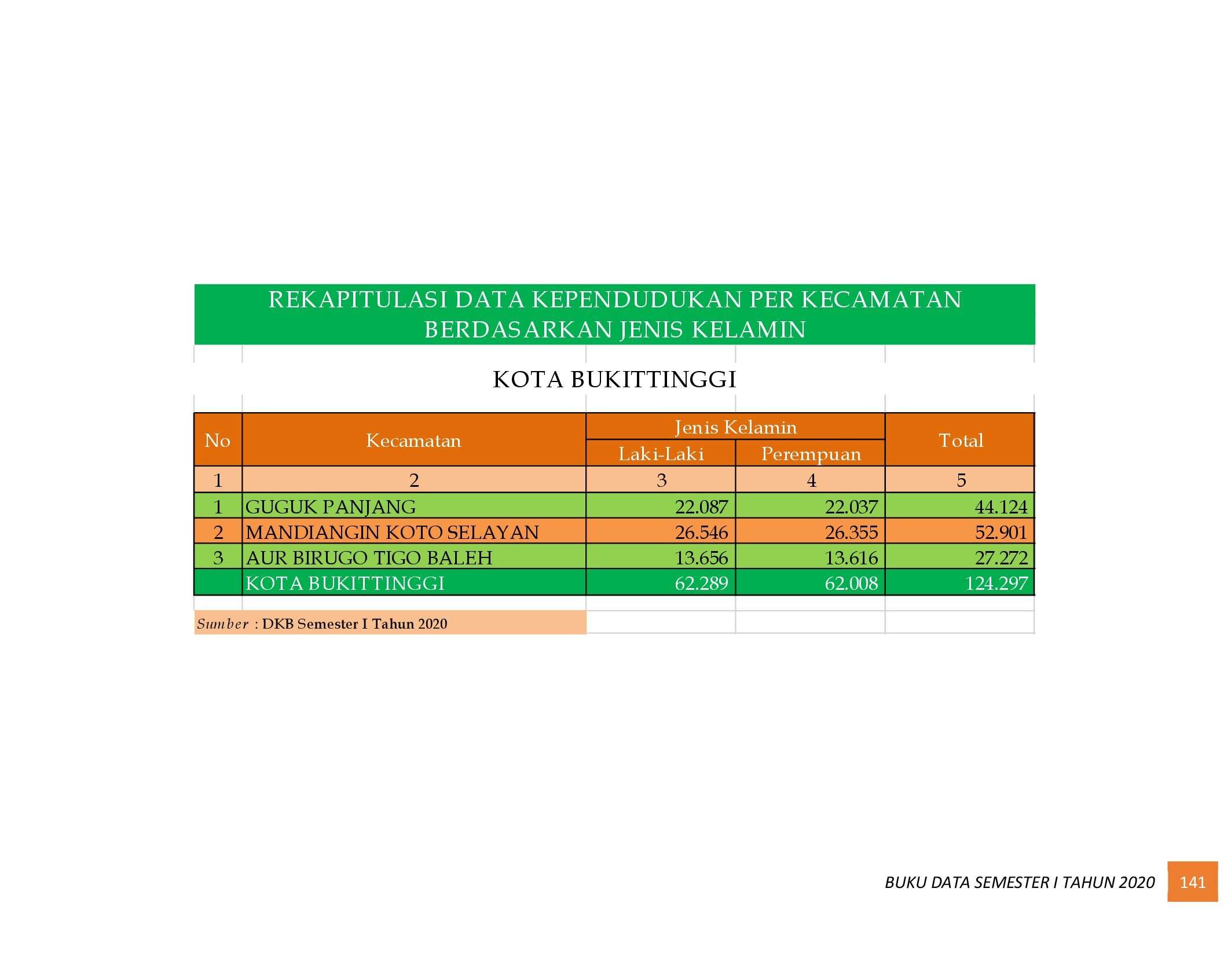 22112021021856-6.-BUKU-DATA-KEPENDUDUKAN-PROV-SUMBAR-SEMESTER-I-2020_00149.jpg