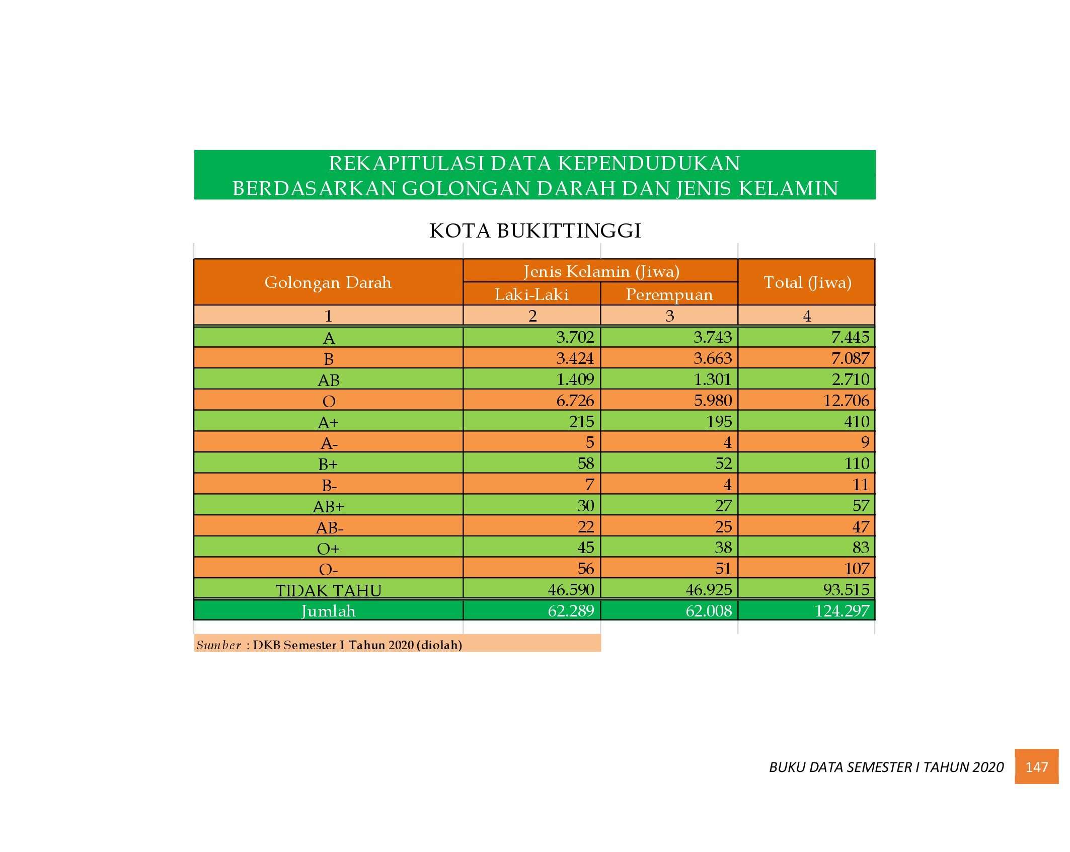 22112021022107-6.-BUKU-DATA-KEPENDUDUKAN-PROV-SUMBAR-SEMESTER-I-2020_00155.jpg