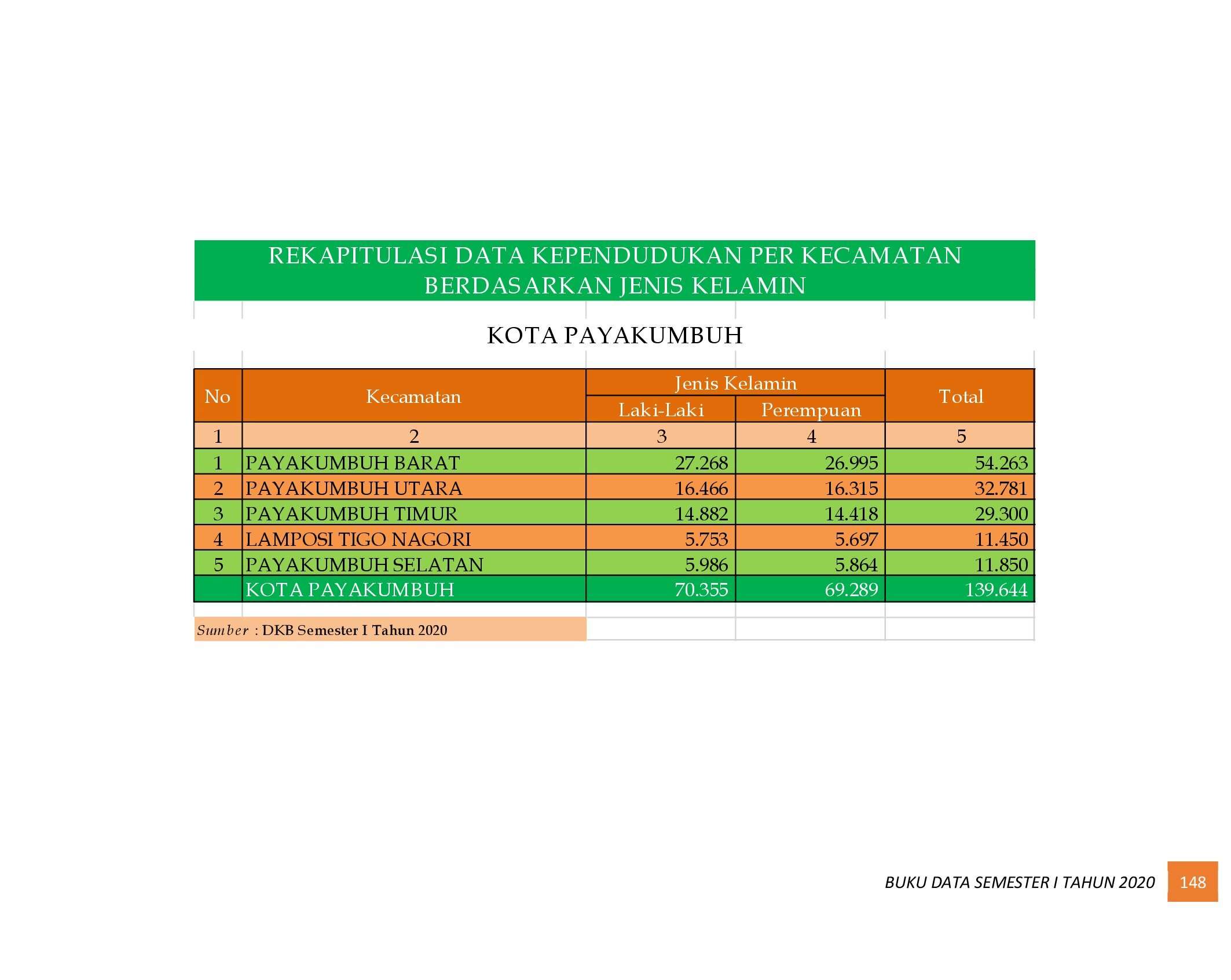22112021022313-6.-BUKU-DATA-KEPENDUDUKAN-PROV-SUMBAR-SEMESTER-I-2020_00156.jpg