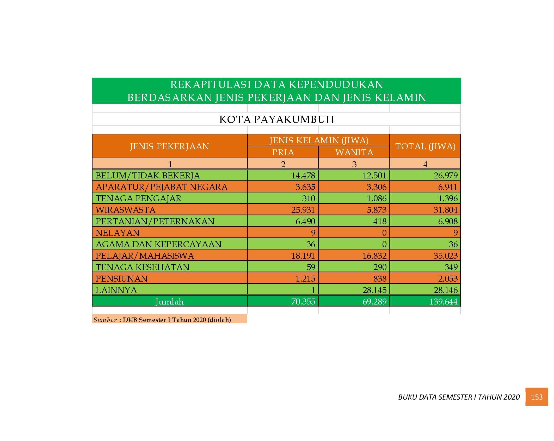 22112021022413-6.-BUKU-DATA-KEPENDUDUKAN-PROV-SUMBAR-SEMESTER-I-2020_00161.jpg