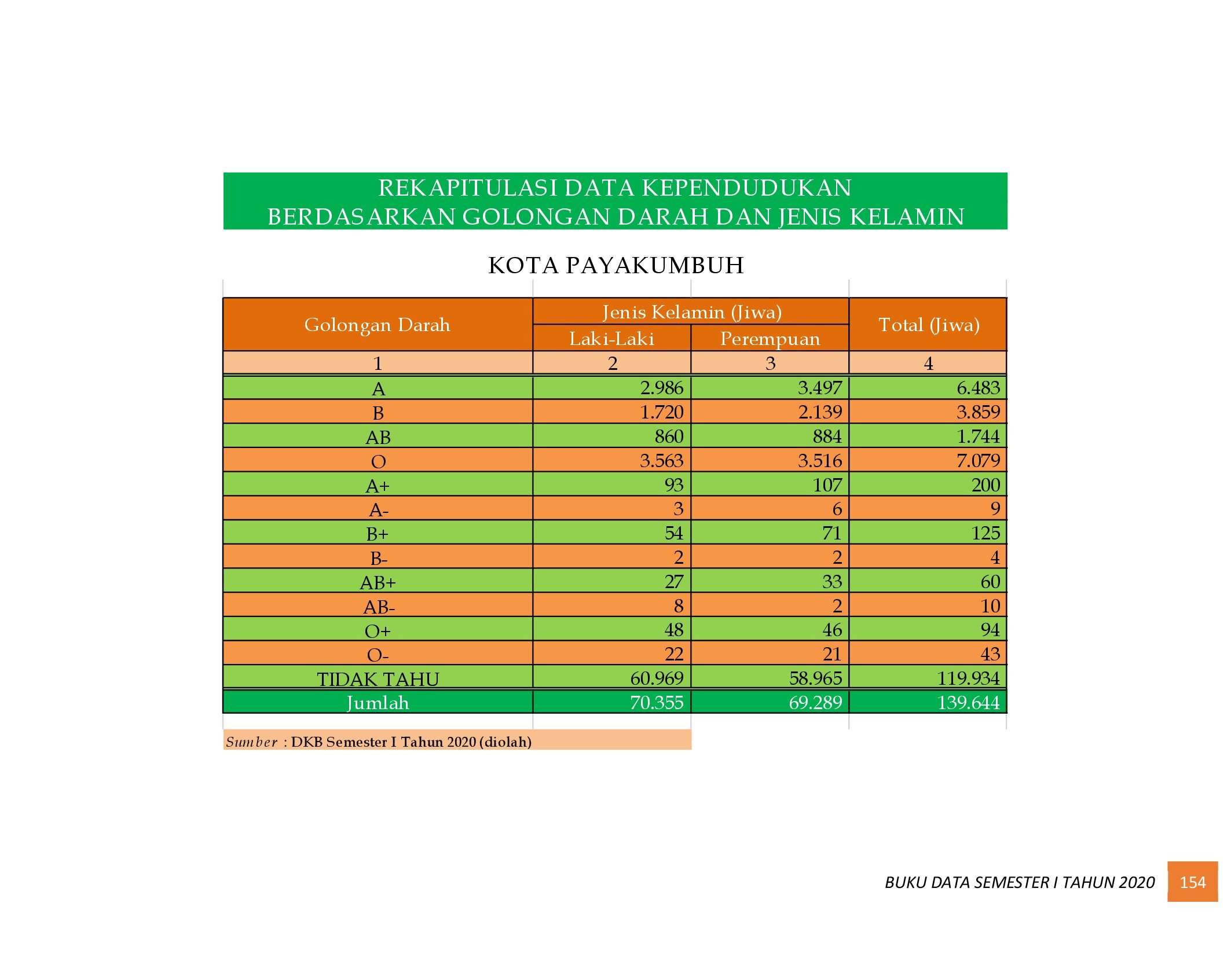22112021022425-6.-BUKU-DATA-KEPENDUDUKAN-PROV-SUMBAR-SEMESTER-I-2020_00162.jpg