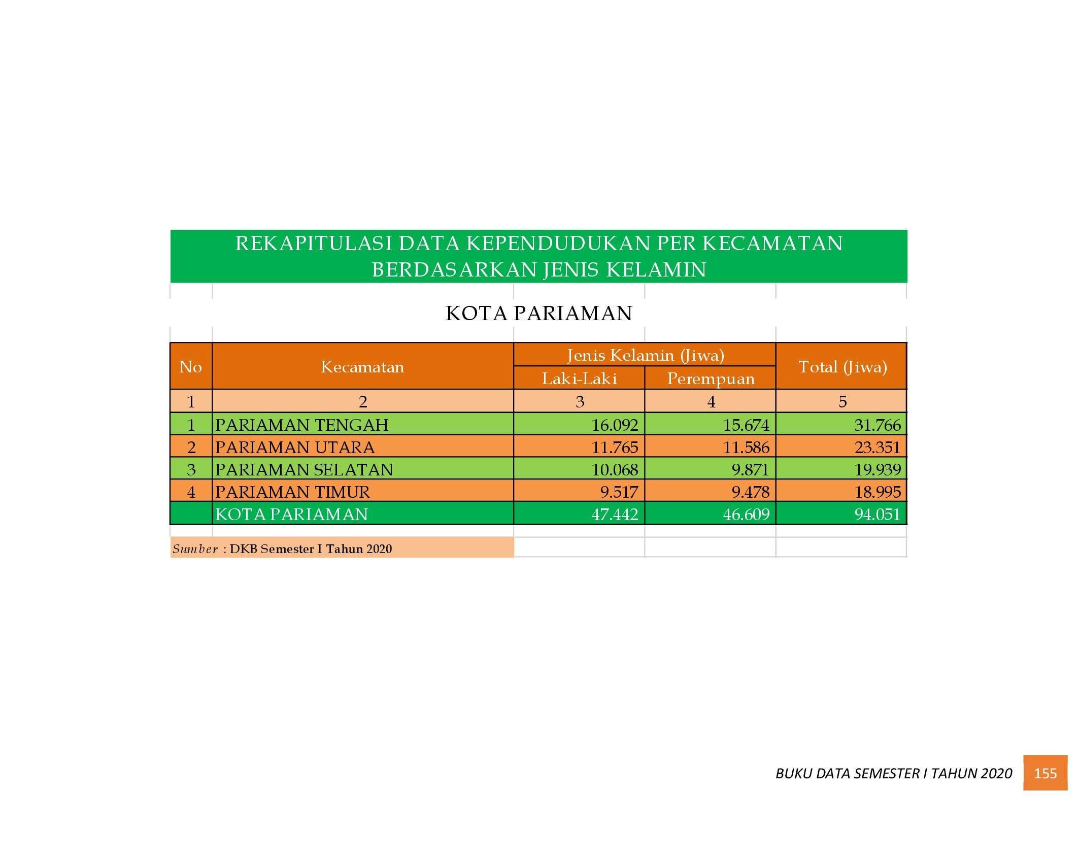 22112021023025-6.-BUKU-DATA-KEPENDUDUKAN-PROV-SUMBAR-SEMESTER-I-2020_00163.jpg