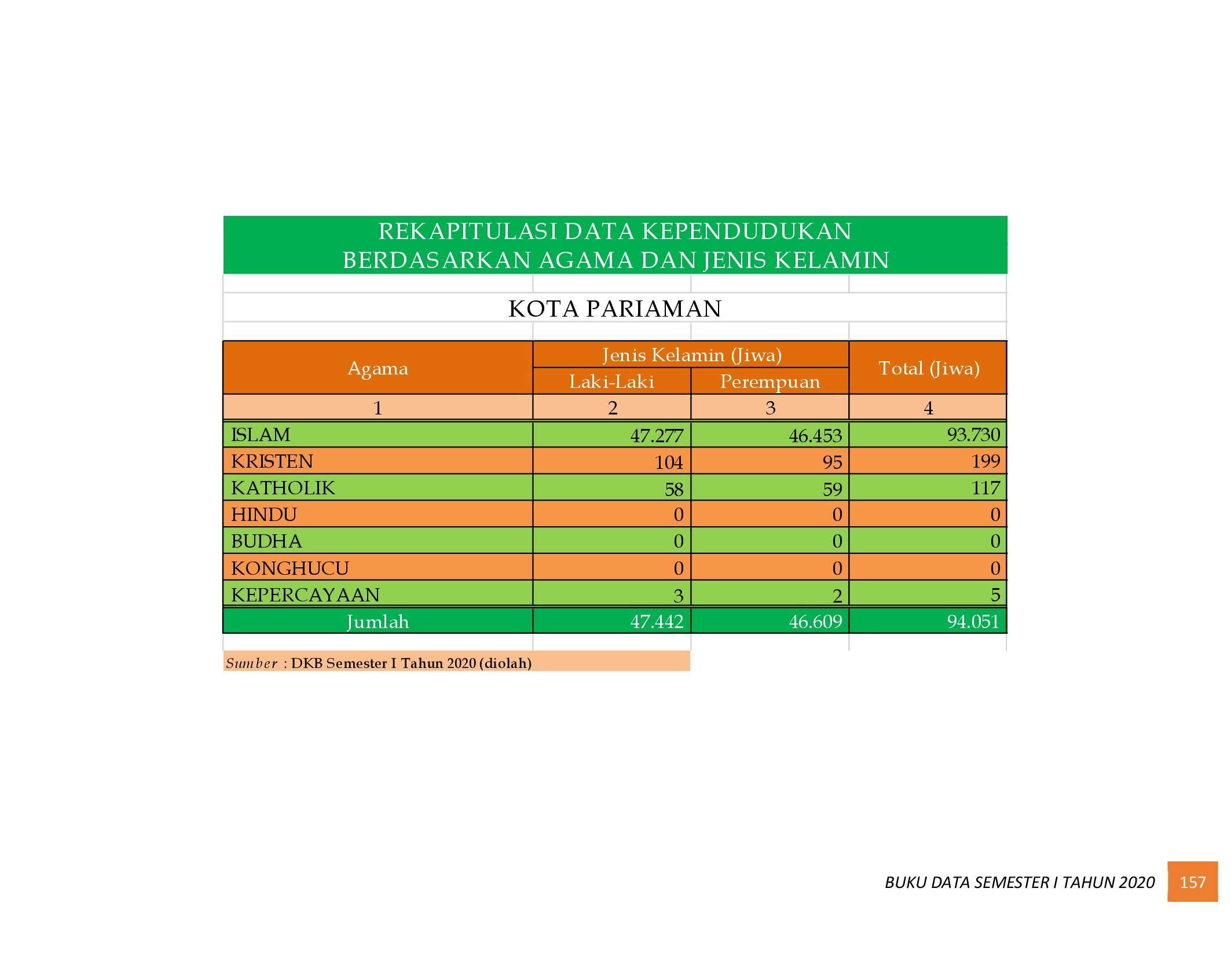 22112021023052-6.-BUKU-DATA-KEPENDUDUKAN-PROV-SUMBAR-SEMESTER-I-2020_00165.jpg