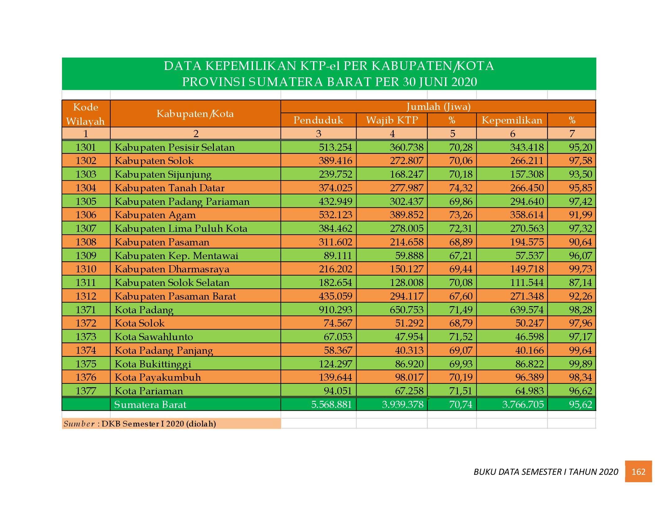 22112021023916-6.-BUKU-DATA-KEPENDUDUKAN-PROV-SUMBAR-SEMESTER-I-2020_00171.jpg