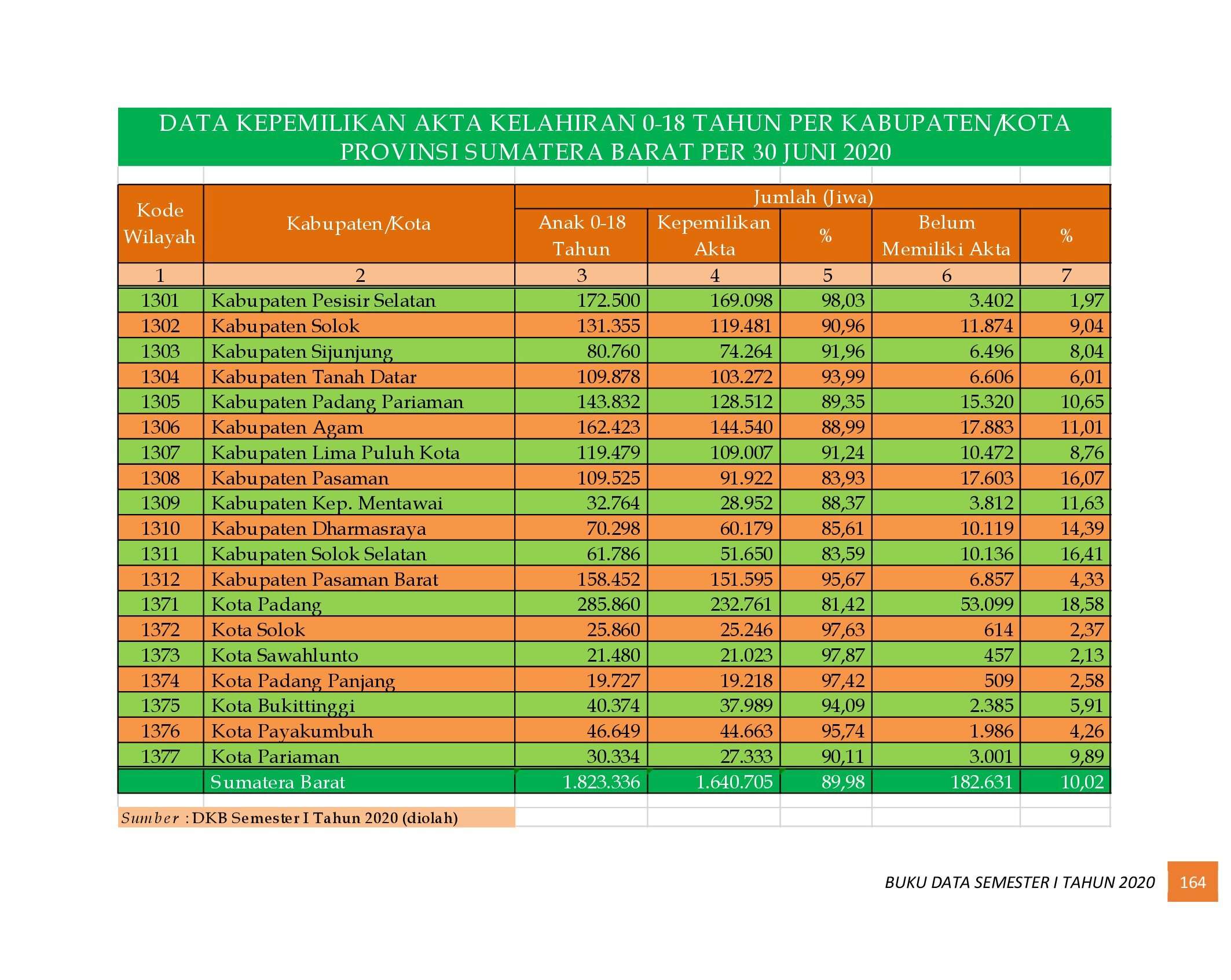 22112021024030-6.-BUKU-DATA-KEPENDUDUKAN-PROV-SUMBAR-SEMESTER-I-2020_00173.jpg