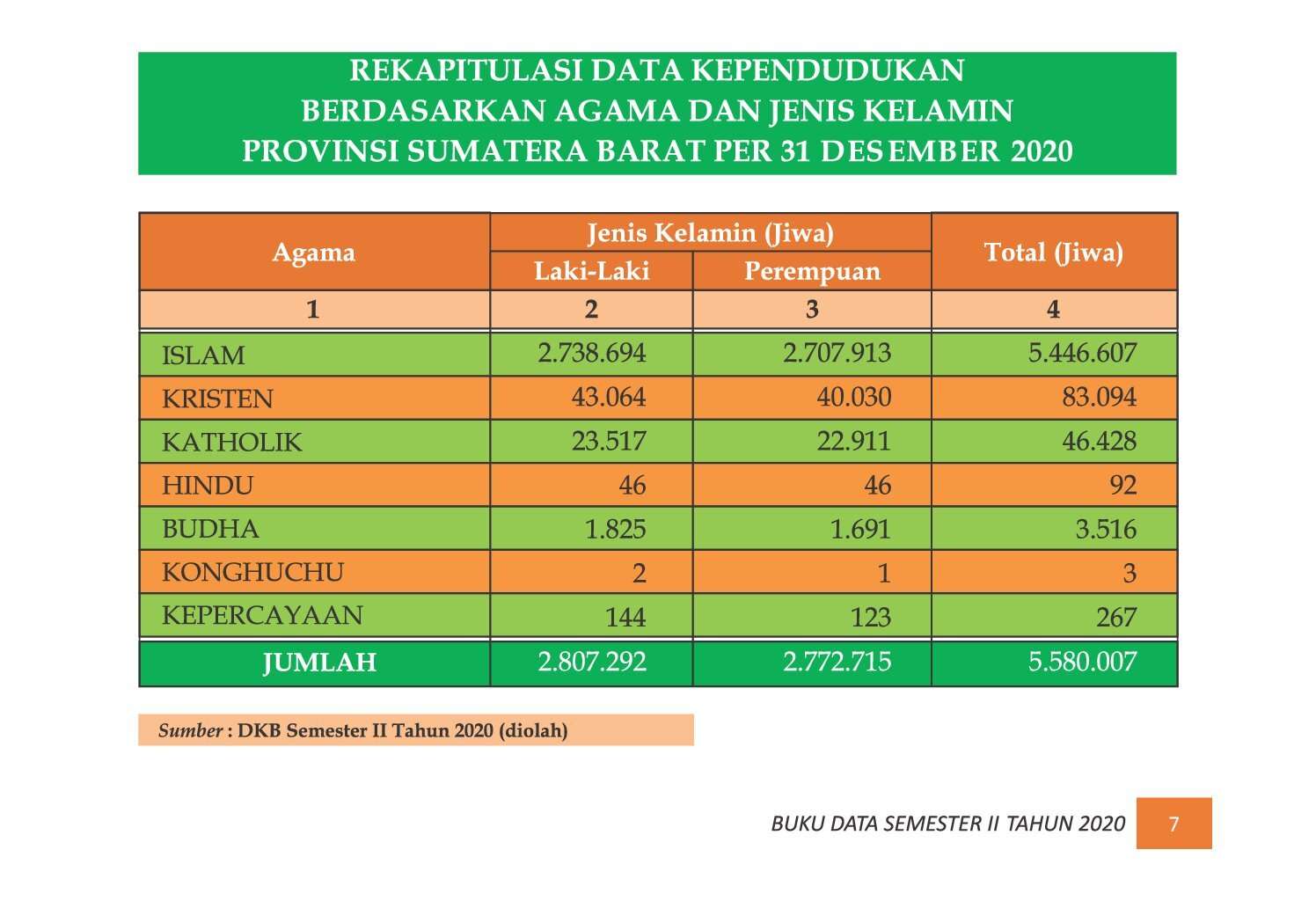 22112021035538-7.-BUKU-DATA-KEPENDUDUKAN-PROV-SUMBAR-SEMESTER-II-2020_00013.jpg