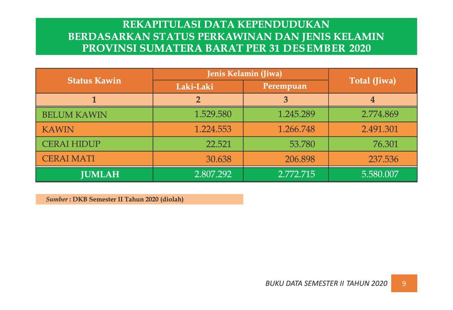 22112021035556-7.-BUKU-DATA-KEPENDUDUKAN-PROV-SUMBAR-SEMESTER-II-2020_00015.jpg