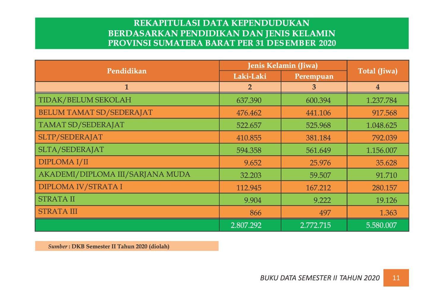 22112021035707-7.-BUKU-DATA-KEPENDUDUKAN-PROV-SUMBAR-SEMESTER-II-2020_00017.jpg