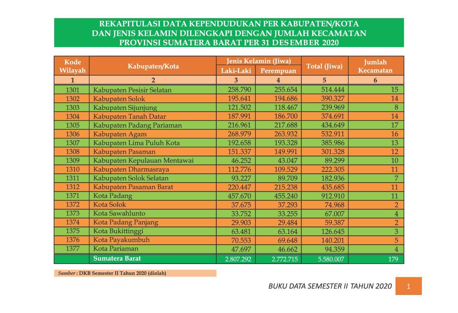 22112021202606-7.-BUKU-DATA-KEPENDUDUKAN-PROV-SUMBAR-SEMESTER-II-2020_00007.jpg