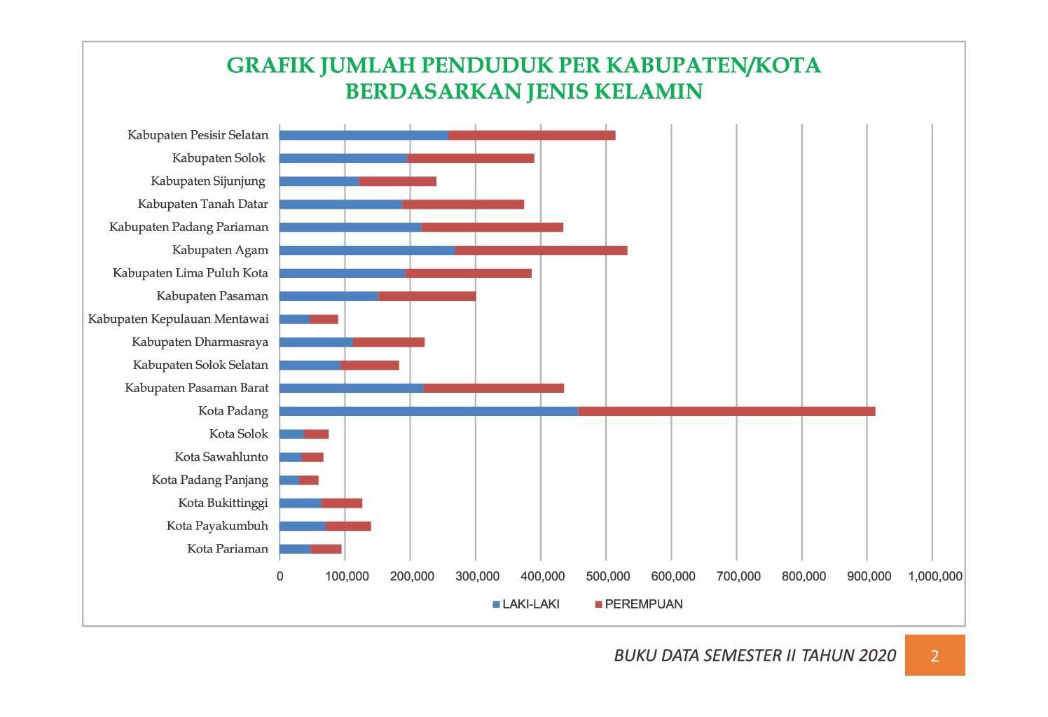 22112021202641-7.-BUKU-DATA-KEPENDUDUKAN-PROV-SUMBAR-SEMESTER-II-2020_00008.jpg