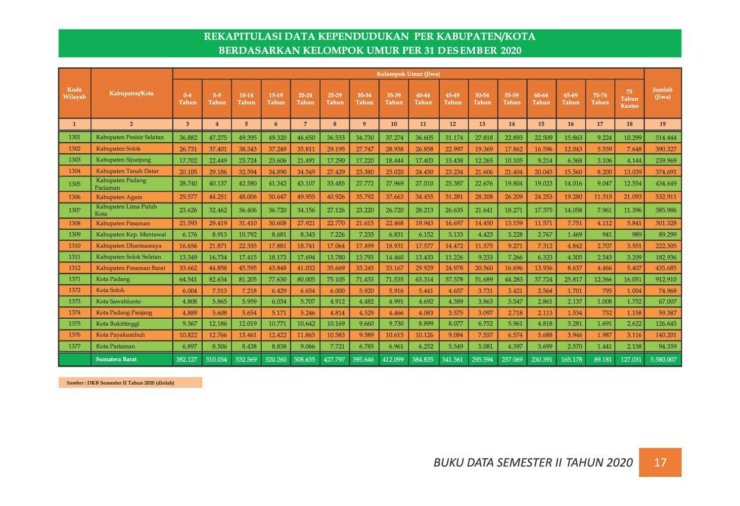 22112021204550-7.-BUKU-DATA-KEPENDUDUKAN-PROV-SUMBAR-SEMESTER-II-2020_00024.jpg