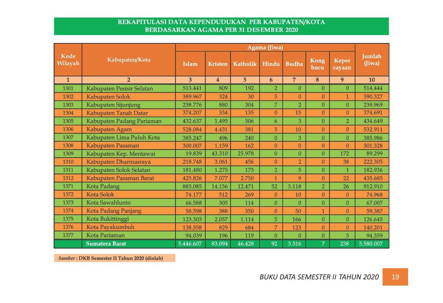 22112021204714-7.-BUKU-DATA-KEPENDUDUKAN-PROV-SUMBAR-SEMESTER-II-2020_00026.jpg