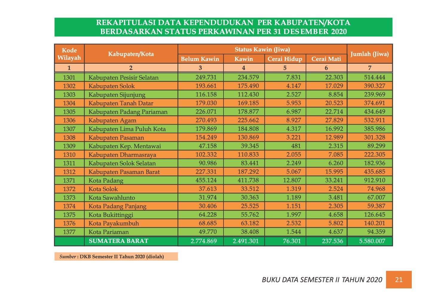 22112021204748-7.-BUKU-DATA-KEPENDUDUKAN-PROV-SUMBAR-SEMESTER-II-2020_00028.jpg