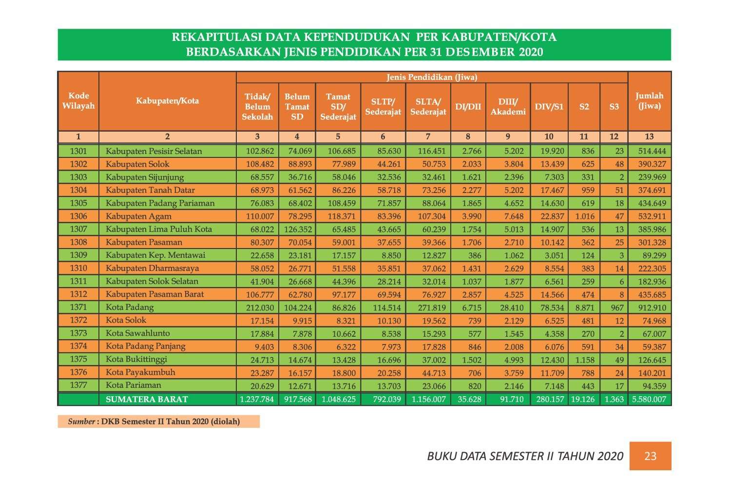22112021204812-7.-BUKU-DATA-KEPENDUDUKAN-PROV-SUMBAR-SEMESTER-II-2020_00030.jpg