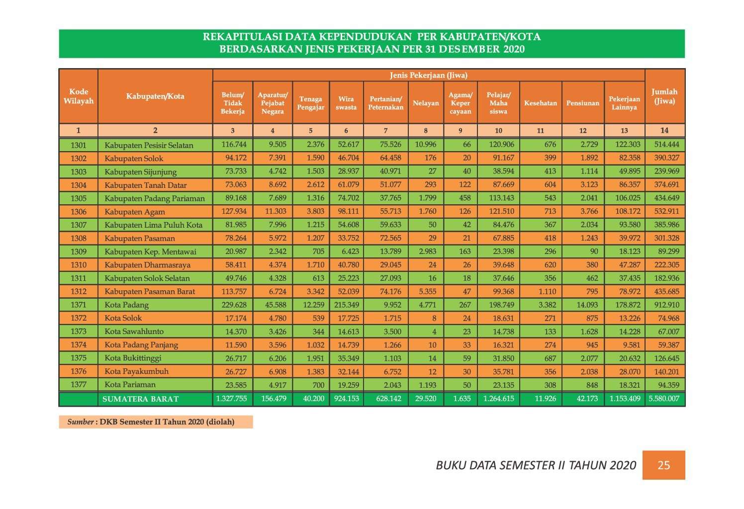 22112021205026-7.-BUKU-DATA-KEPENDUDUKAN-PROV-SUMBAR-SEMESTER-II-2020_00032.jpg