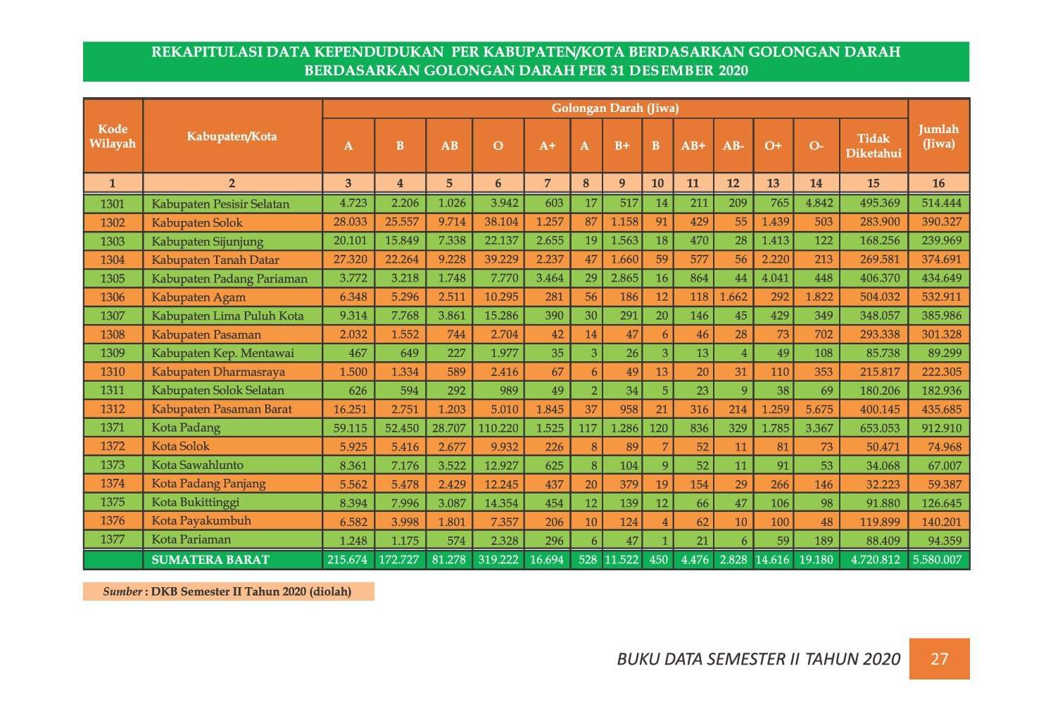 22112021205049-7.-BUKU-DATA-KEPENDUDUKAN-PROV-SUMBAR-SEMESTER-II-2020_00034.jpg