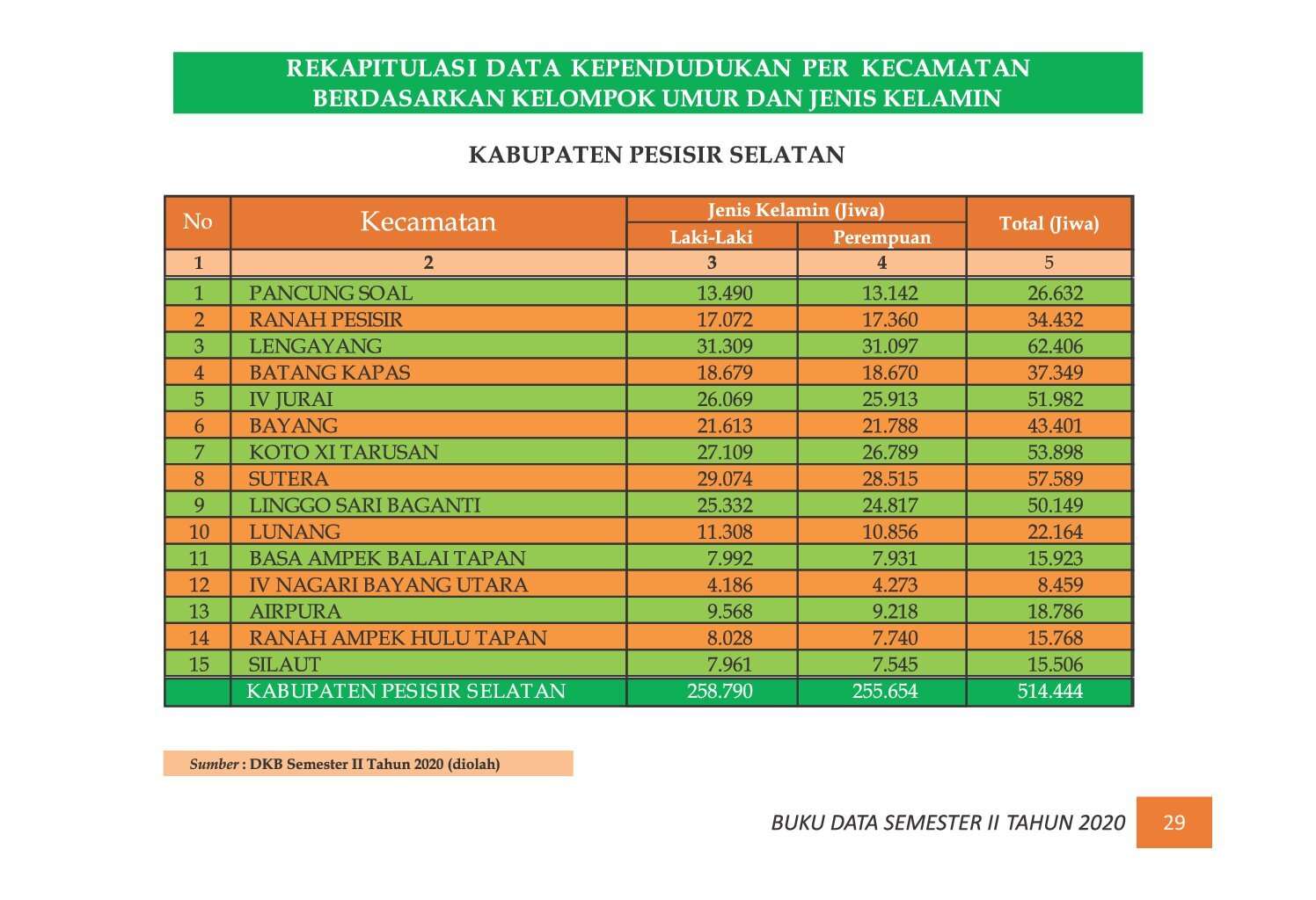 22112021205718-7.-BUKU-DATA-KEPENDUDUKAN-PROV-SUMBAR-SEMESTER-II-2020_00037.jpg