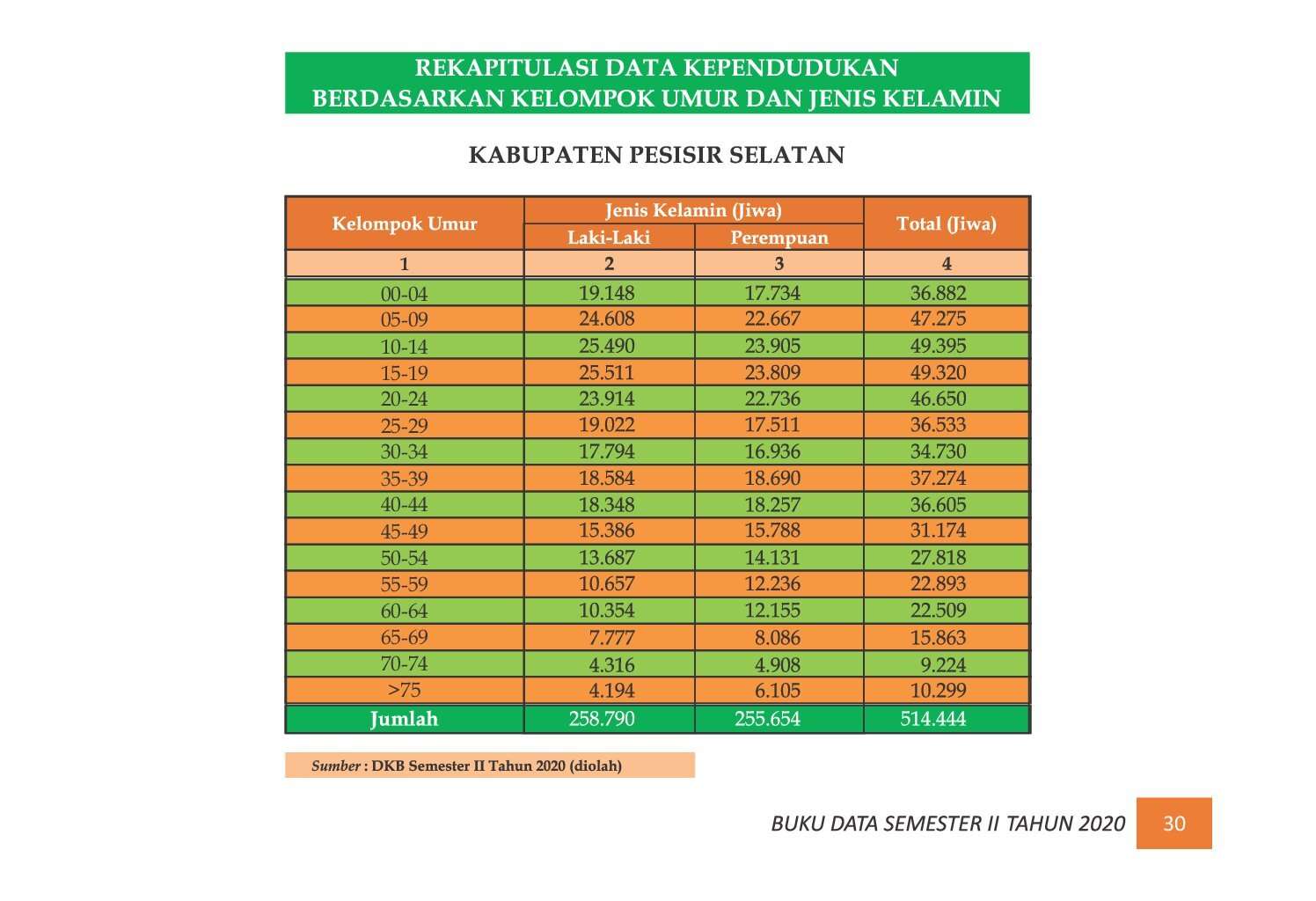 22112021205741-7.-BUKU-DATA-KEPENDUDUKAN-PROV-SUMBAR-SEMESTER-II-2020_00038.jpg