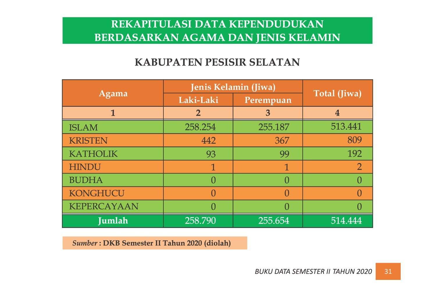 22112021205742-7.-BUKU-DATA-KEPENDUDUKAN-PROV-SUMBAR-SEMESTER-II-2020_00039.jpg