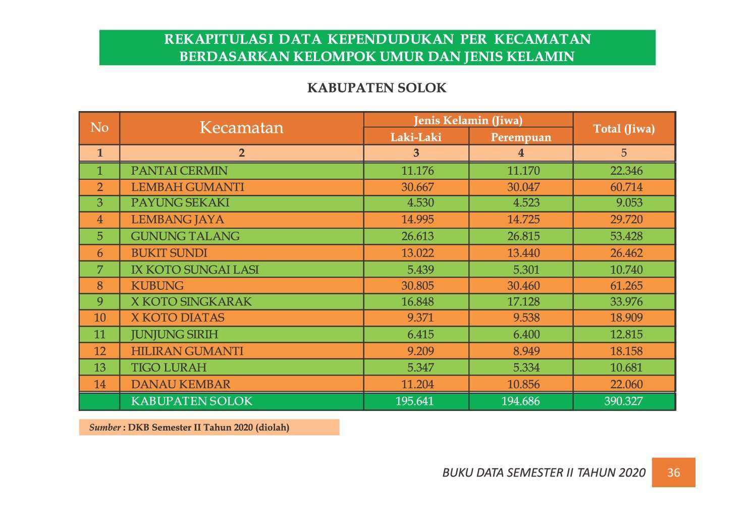 22112021214125-7.-BUKU-DATA-KEPENDUDUKAN-PROV-SUMBAR-SEMESTER-II-2020_00044.jpg