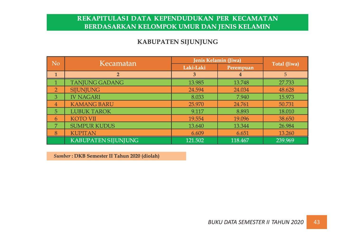 22112021214344-7.-BUKU-DATA-KEPENDUDUKAN-PROV-SUMBAR-SEMESTER-II-2020_00051.jpg
