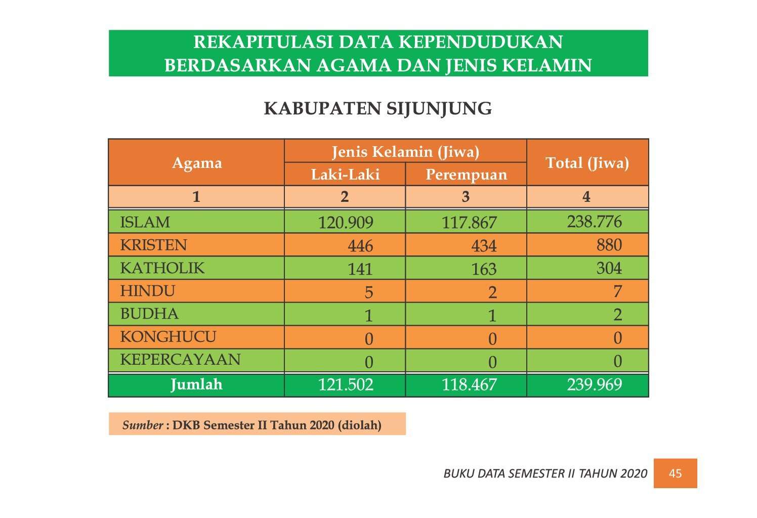 22112021214825-7.-BUKU-DATA-KEPENDUDUKAN-PROV-SUMBAR-SEMESTER-II-2020_00053.jpg