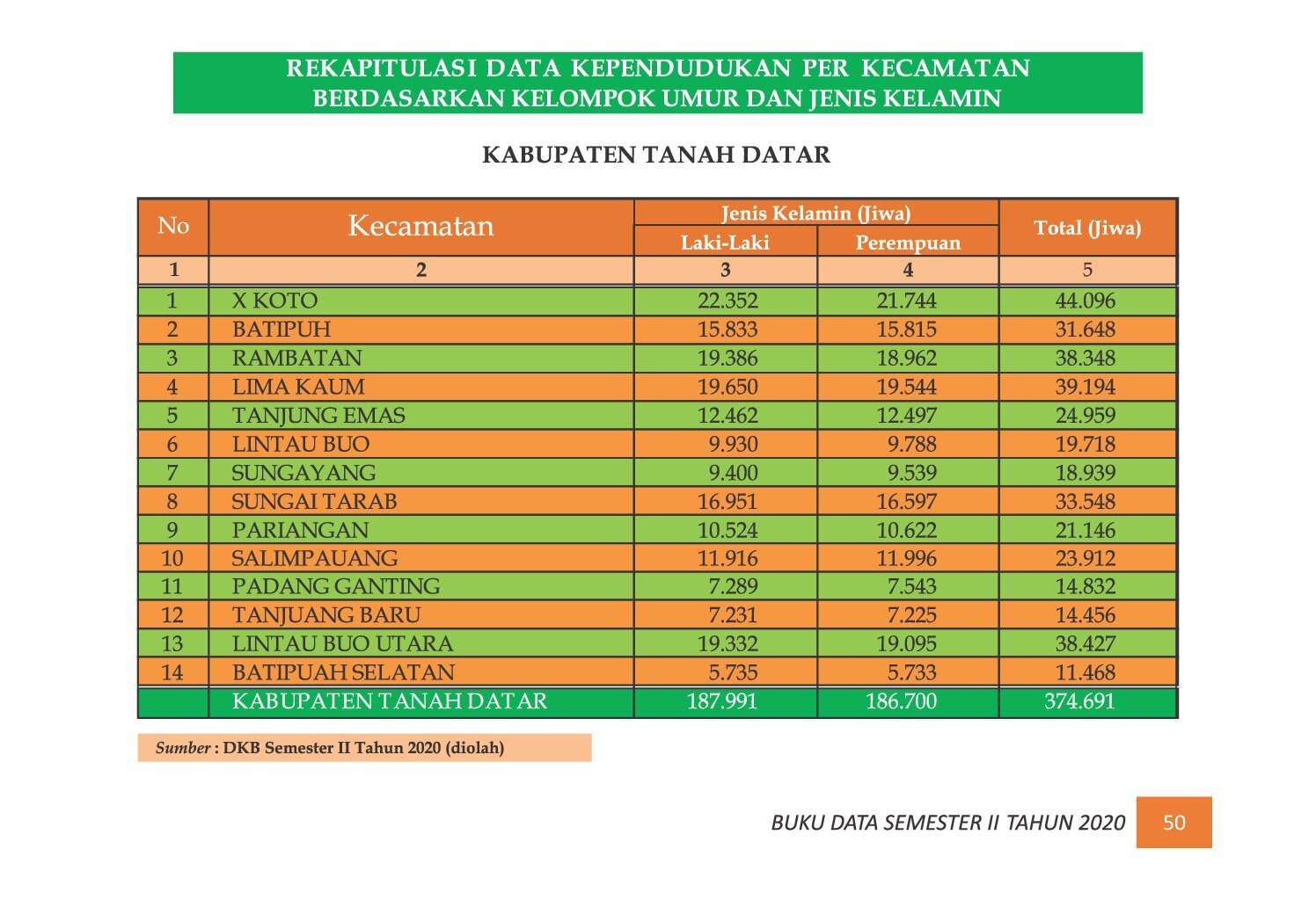 22112021215235-7.-BUKU-DATA-KEPENDUDUKAN-PROV-SUMBAR-SEMESTER-II-2020_00058.jpg