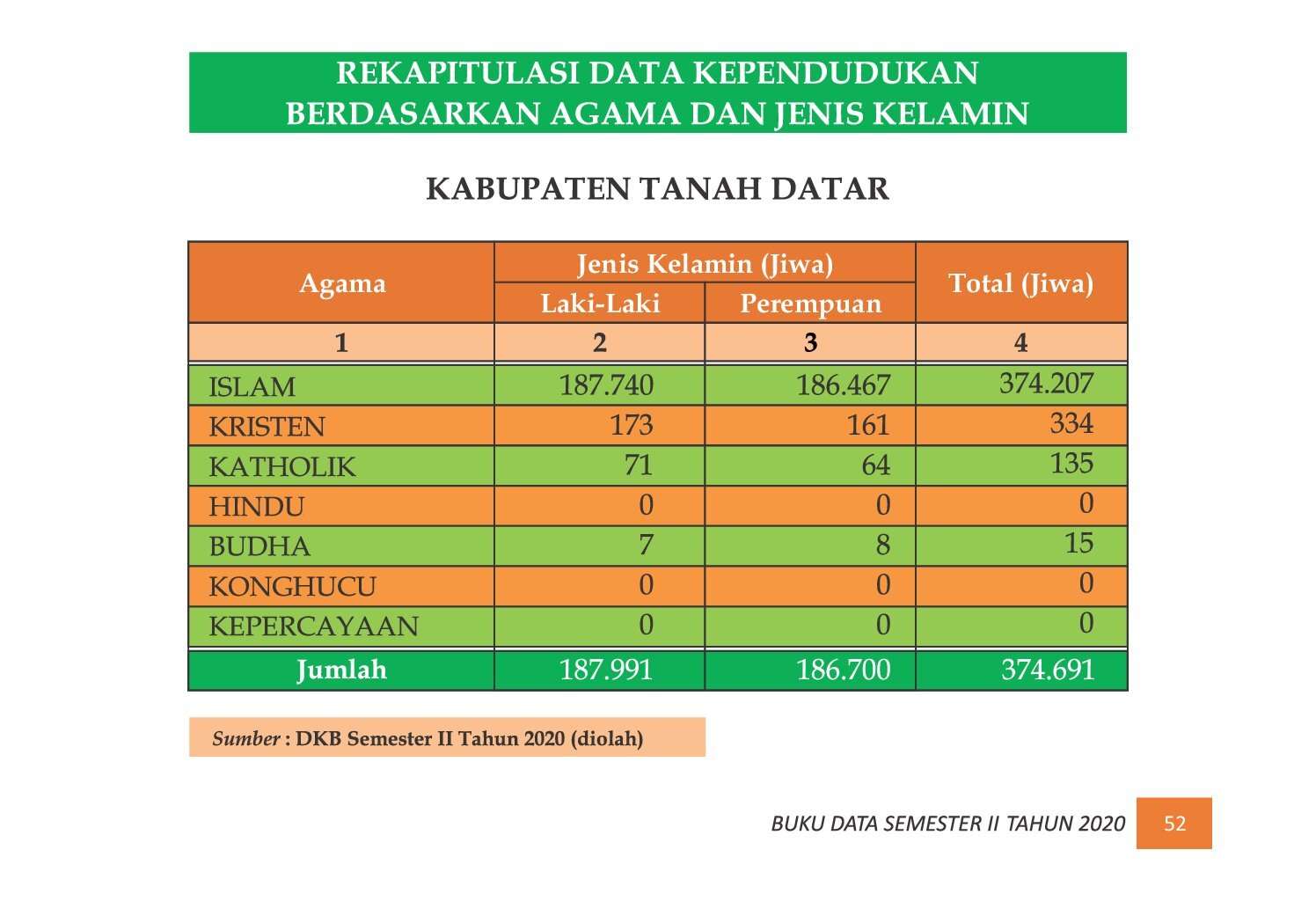 22112021215246-7.-BUKU-DATA-KEPENDUDUKAN-PROV-SUMBAR-SEMESTER-II-2020_00060.jpg
