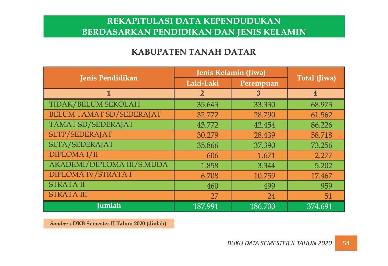 22112021215302-7.-BUKU-DATA-KEPENDUDUKAN-PROV-SUMBAR-SEMESTER-II-2020_00062.jpg