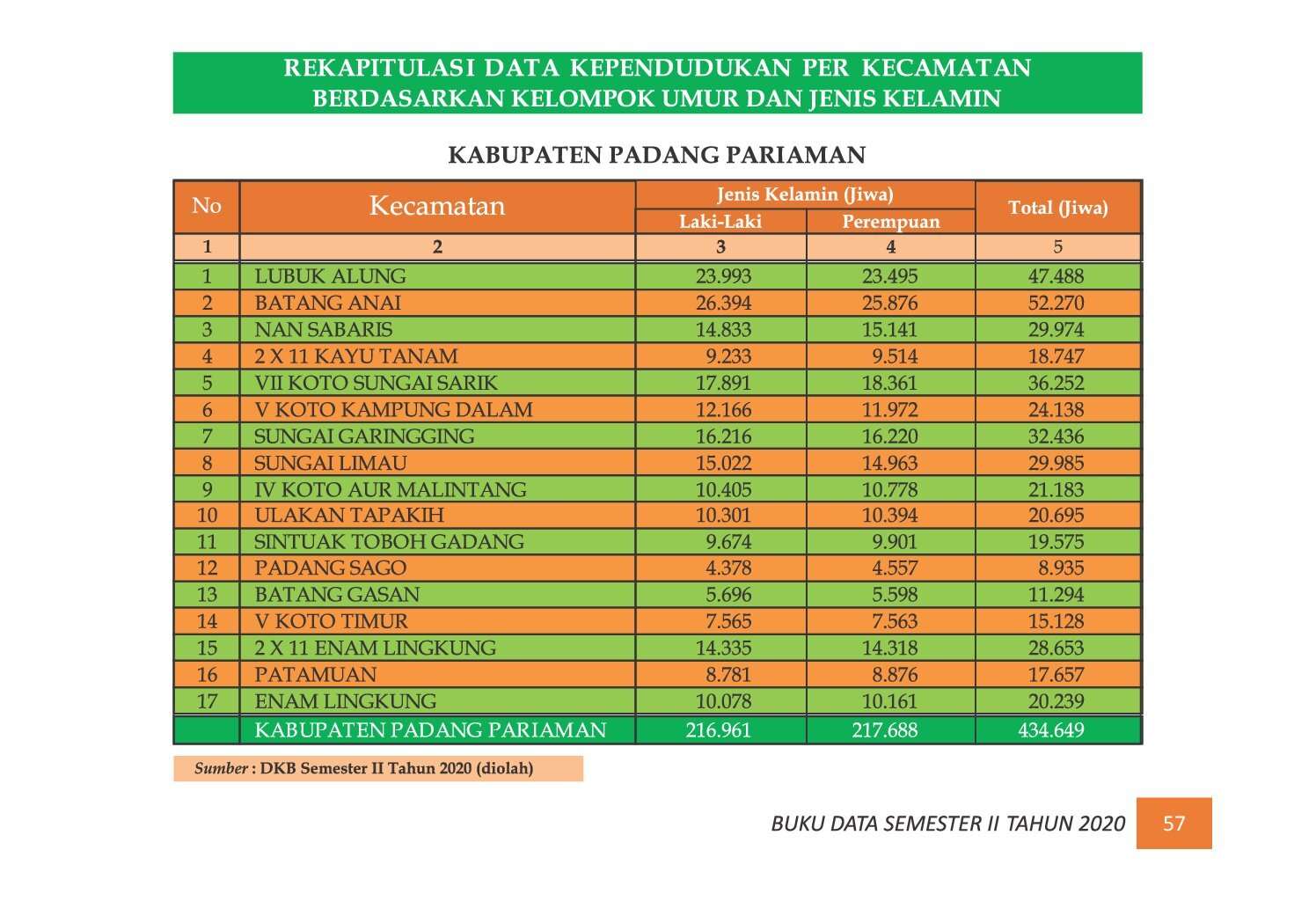 22112021215506-7.-BUKU-DATA-KEPENDUDUKAN-PROV-SUMBAR-SEMESTER-II-2020_00065.jpg