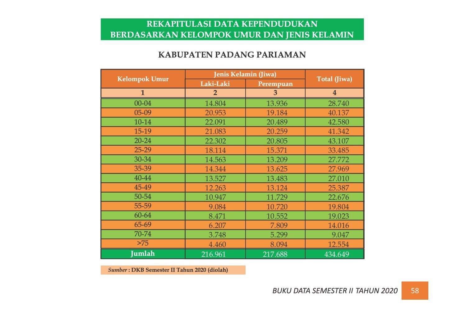 22112021215514-7.-BUKU-DATA-KEPENDUDUKAN-PROV-SUMBAR-SEMESTER-II-2020_00066.jpg
