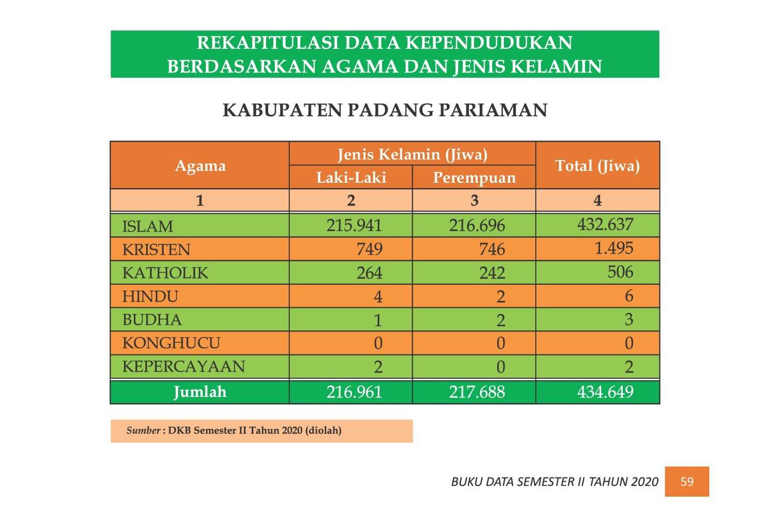 22112021215518-7.-BUKU-DATA-KEPENDUDUKAN-PROV-SUMBAR-SEMESTER-II-2020_00067.jpg