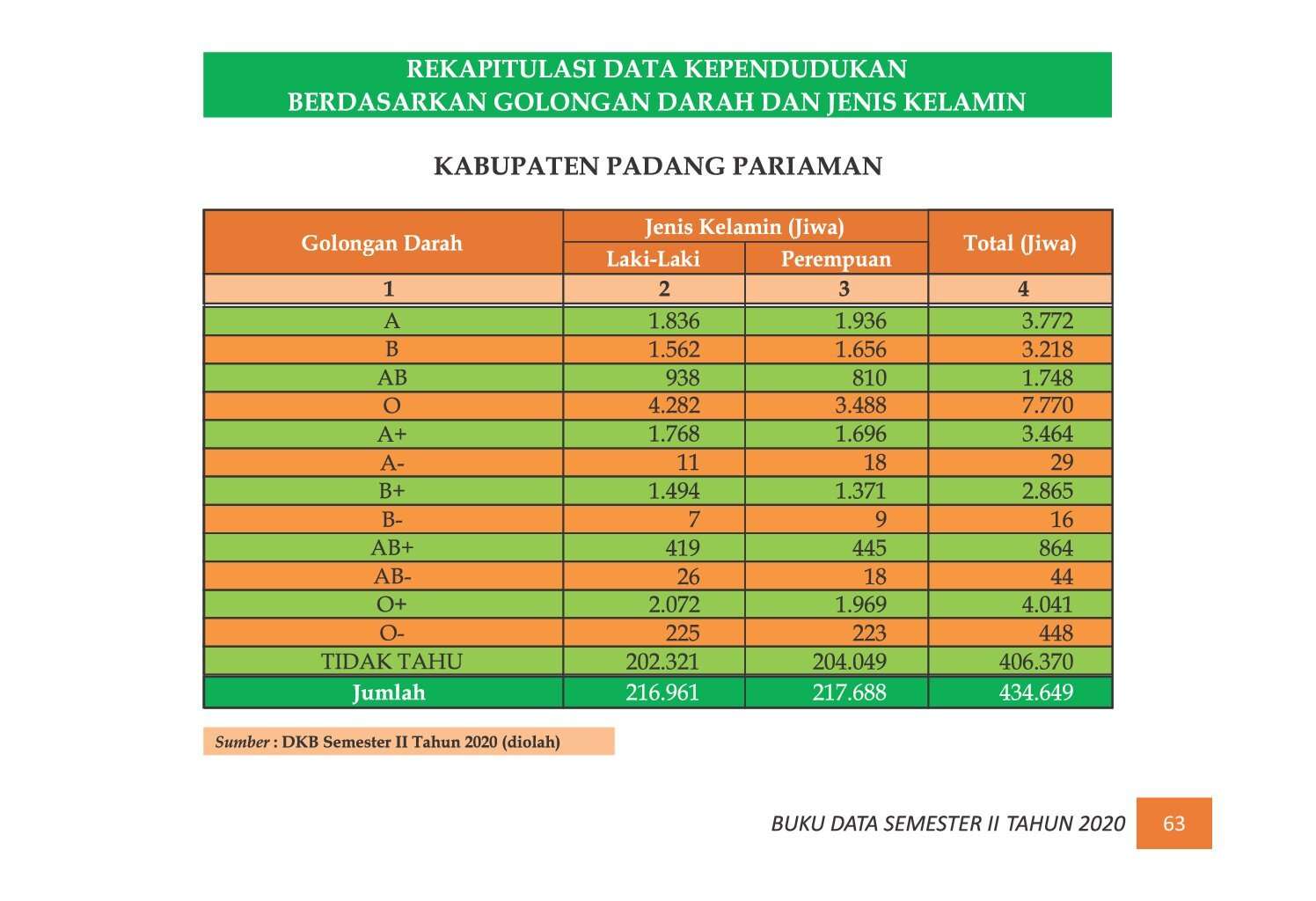 22112021215545-7.-BUKU-DATA-KEPENDUDUKAN-PROV-SUMBAR-SEMESTER-II-2020_00071.jpg