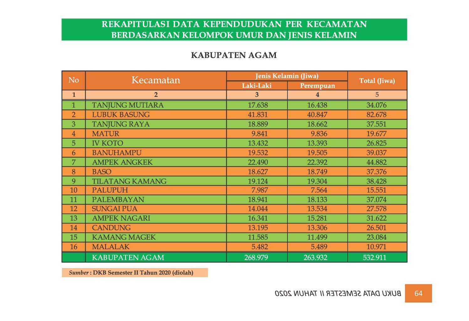 22112021215742-7.-BUKU-DATA-KEPENDUDUKAN-PROV-SUMBAR-SEMESTER-II-2020_00072.jpg