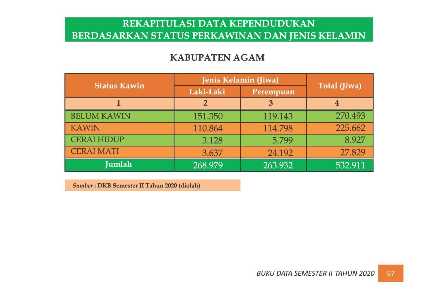22112021215801-7.-BUKU-DATA-KEPENDUDUKAN-PROV-SUMBAR-SEMESTER-II-2020_00075.jpg