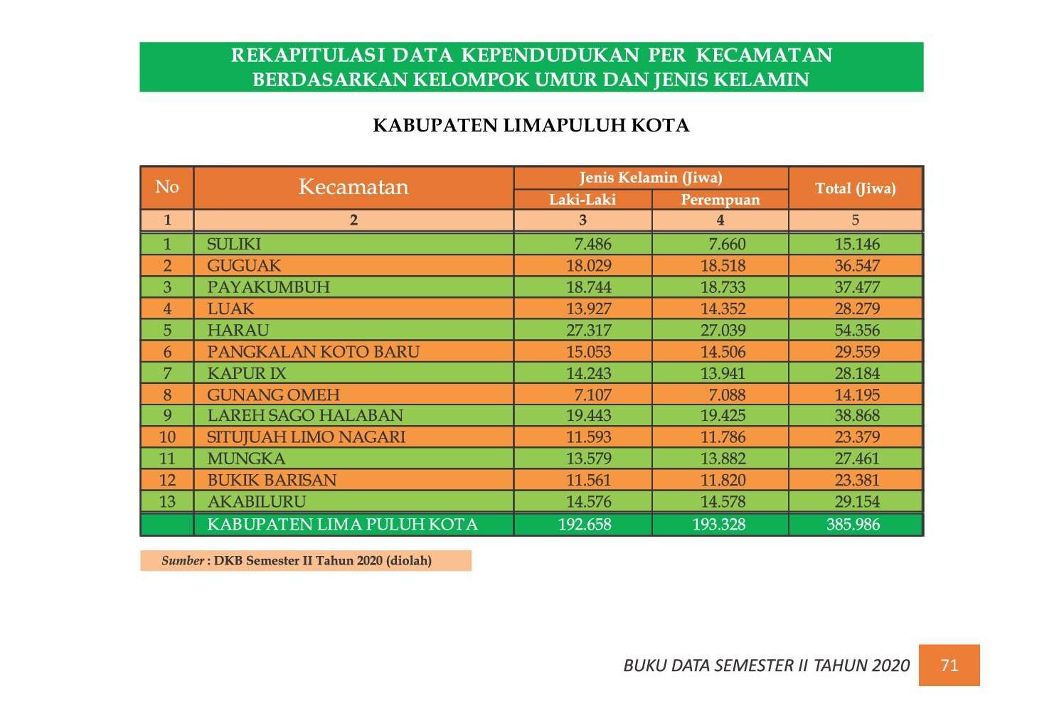 22112021220027-7.-BUKU-DATA-KEPENDUDUKAN-PROV-SUMBAR-SEMESTER-II-2020_00079.jpg