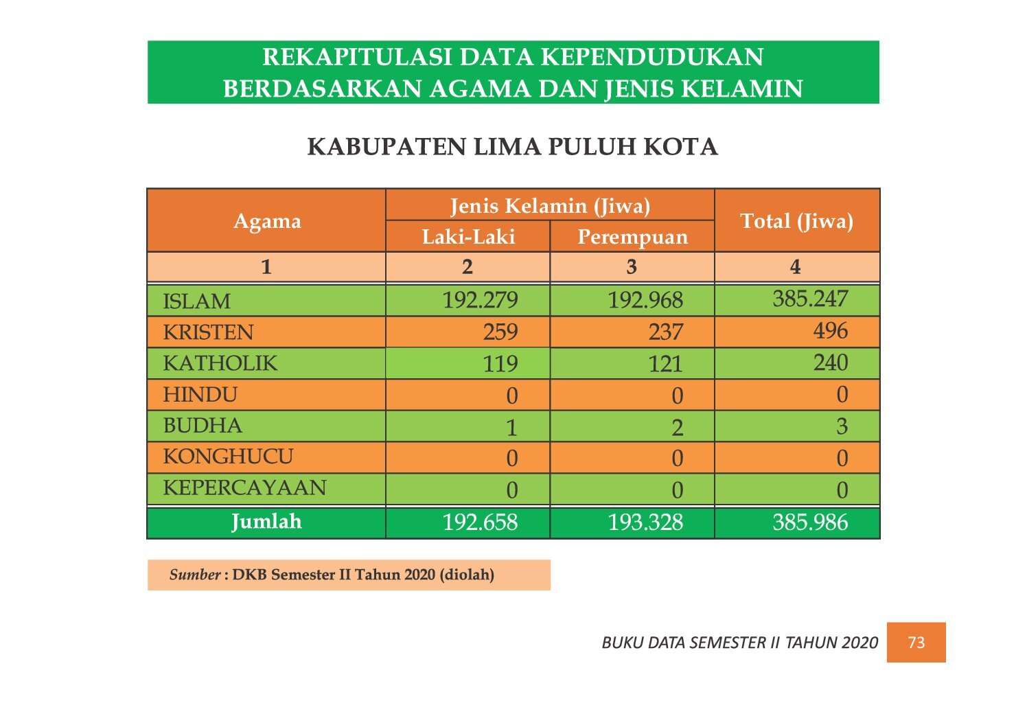 22112021220043-7.-BUKU-DATA-KEPENDUDUKAN-PROV-SUMBAR-SEMESTER-II-2020_00081.jpg